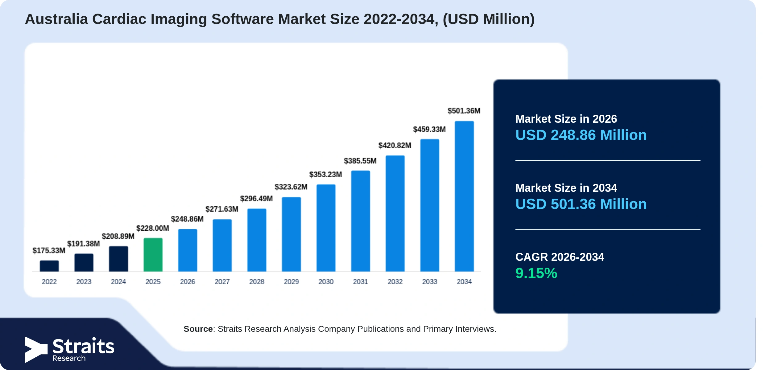 Australischer Markt für Software zur kardialen Bildgebung Size