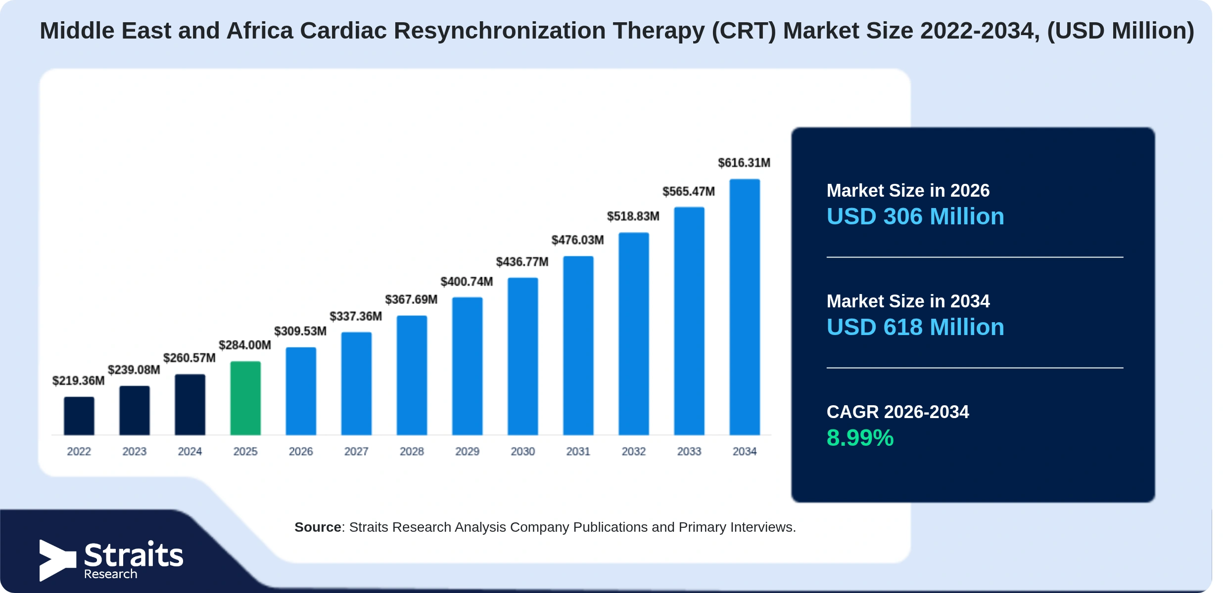 Middle East and Africa Cardiac Resynchronization Therapy (CRT) Market Size