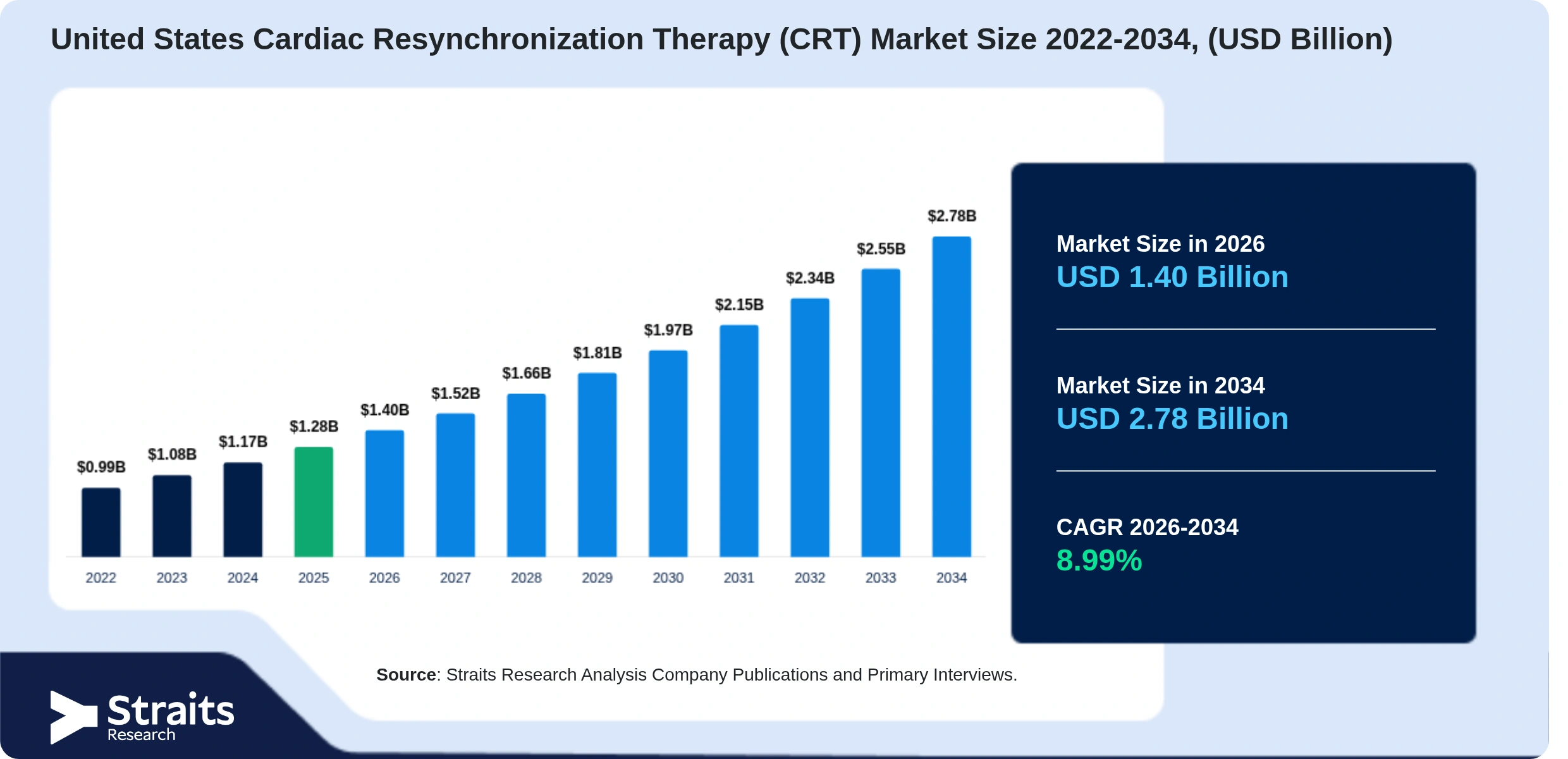 United States Cardiac Resynchronization Therapy (CRT) Market Size