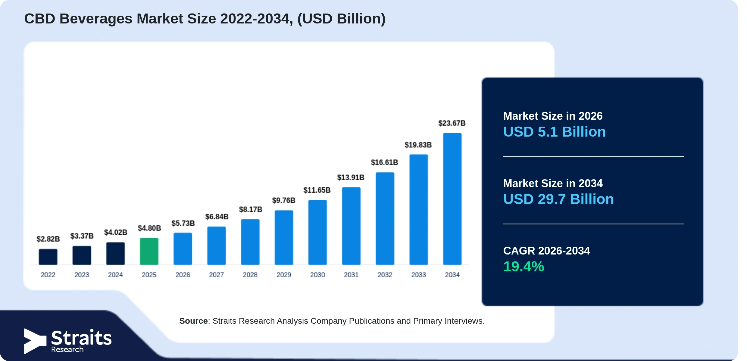 CBD Beverages Market Size
