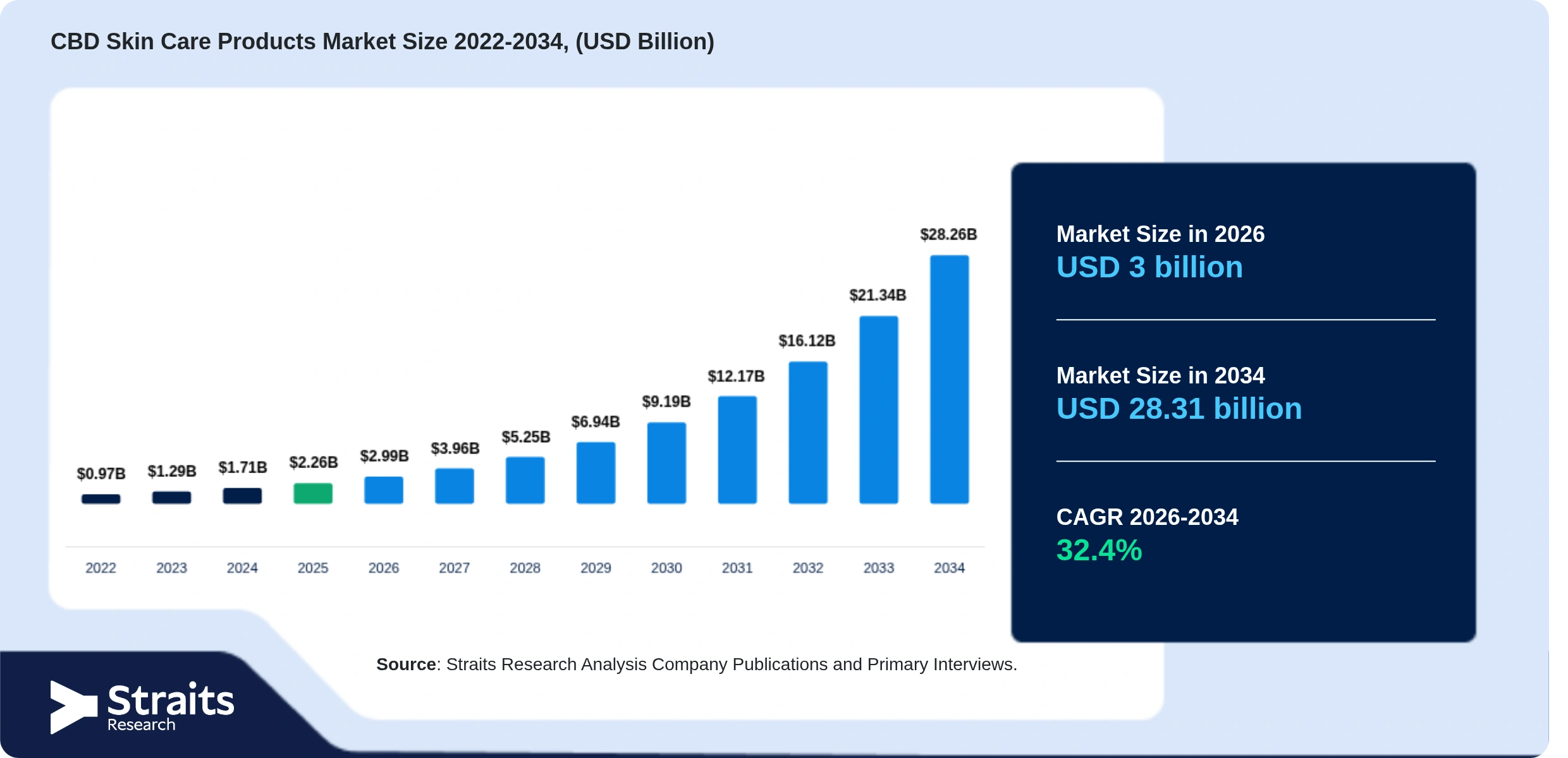 CBD Skin Care Products Market Size
