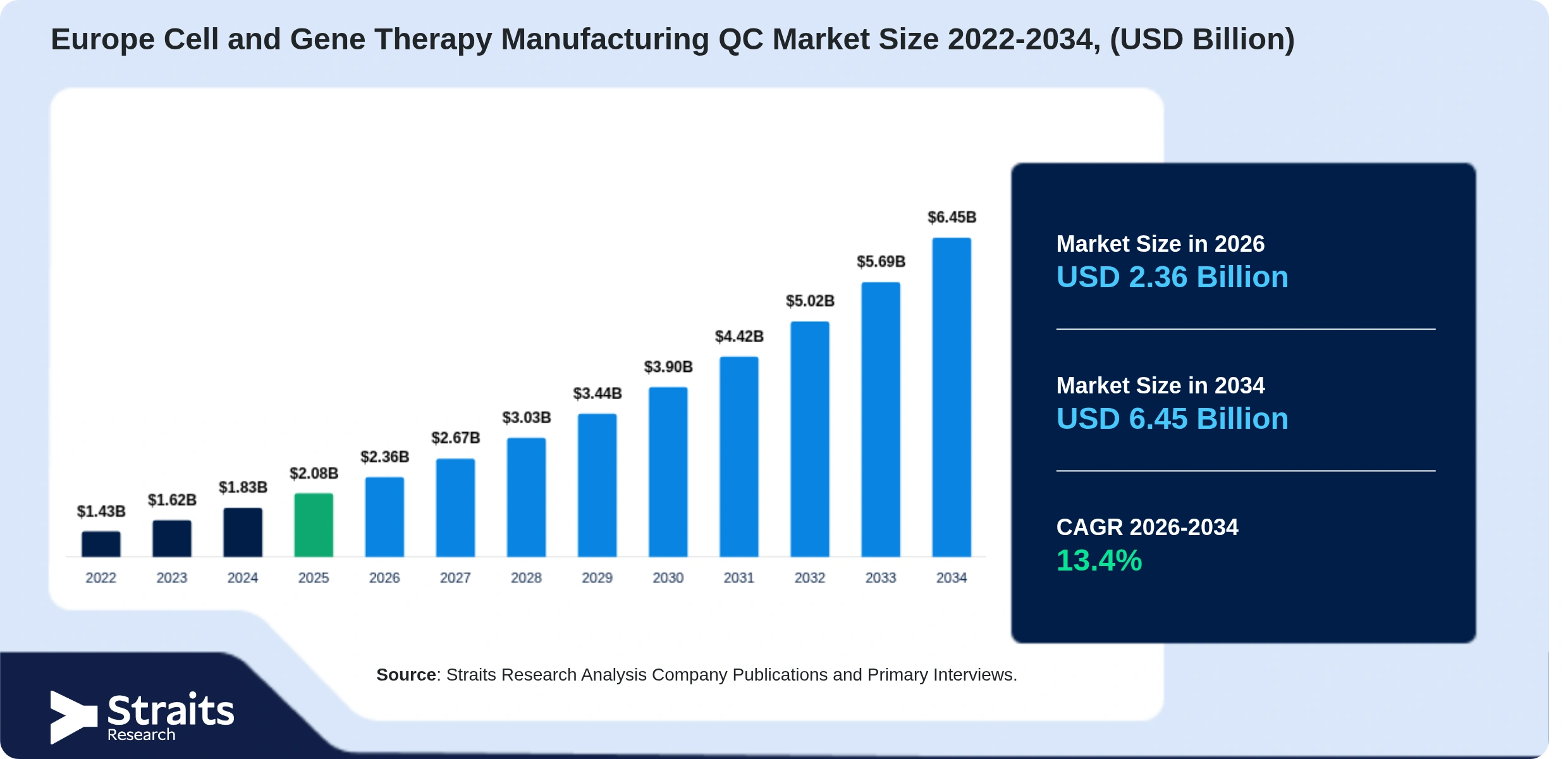 Europe Cell and Gene Therapy Manufacturing QC Market Size
