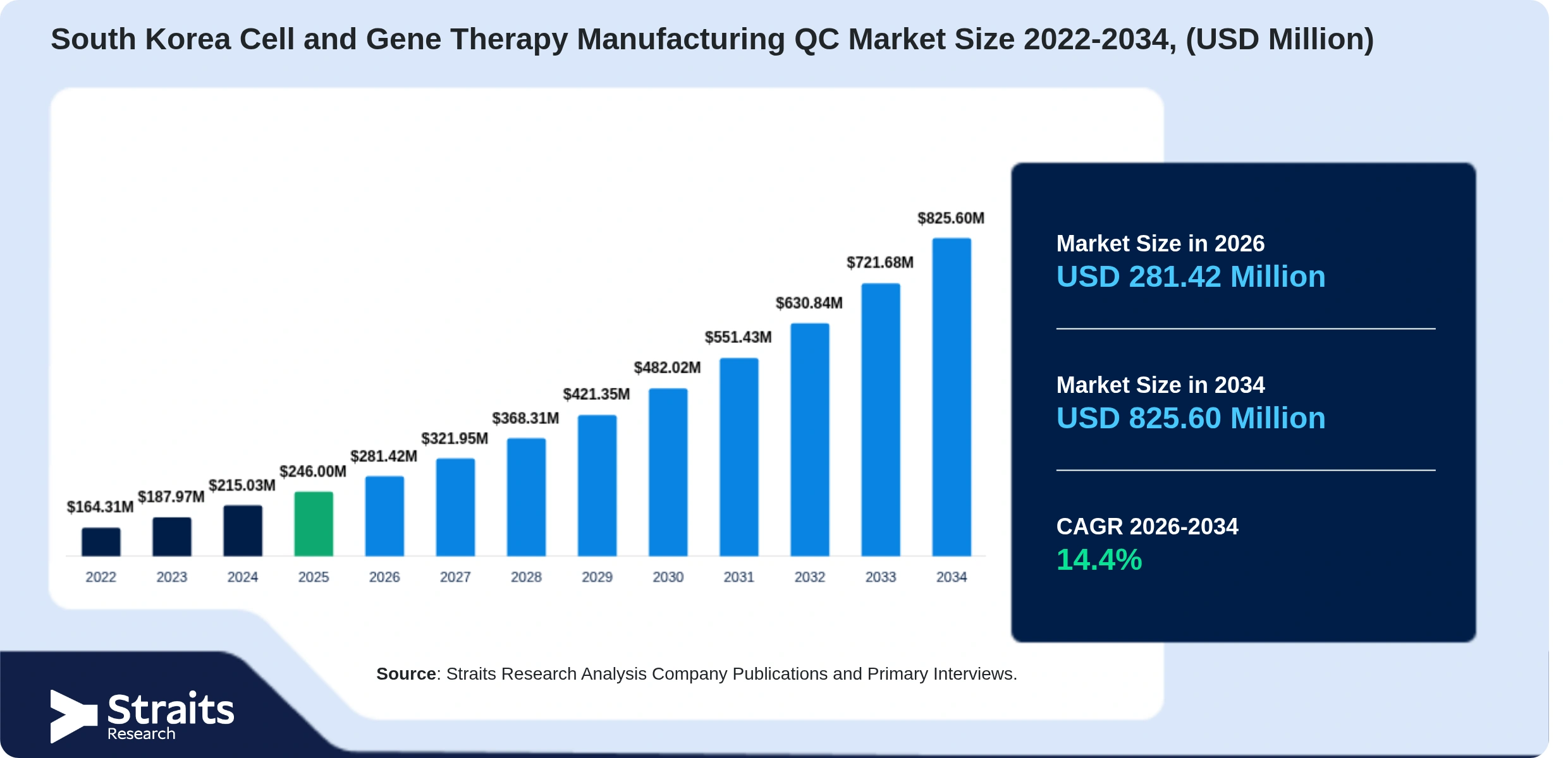 South Korea Cell and Gene Therapy Manufacturing QC Market Size