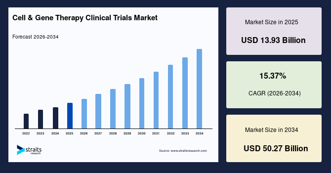 Cell & Gene Therapy Clinical Trials Market Size
