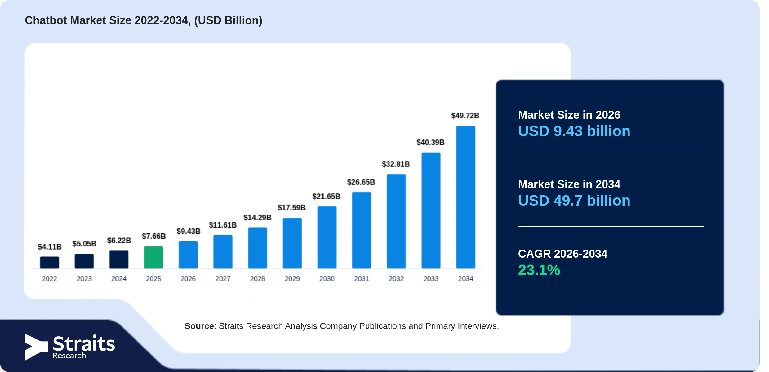 Chatbot Market Size