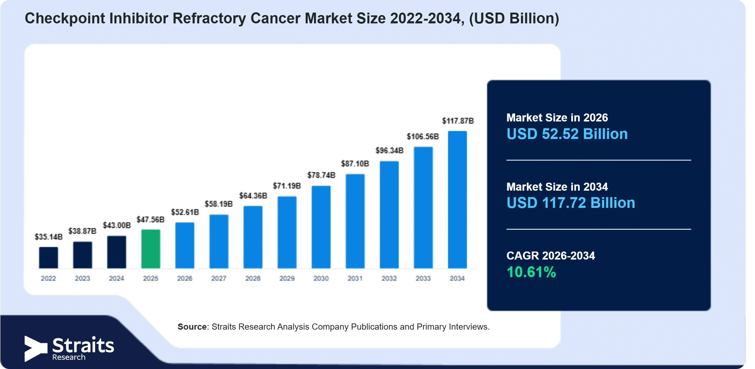 Checkpoint Inhibitor Refractory Cancer Market Size