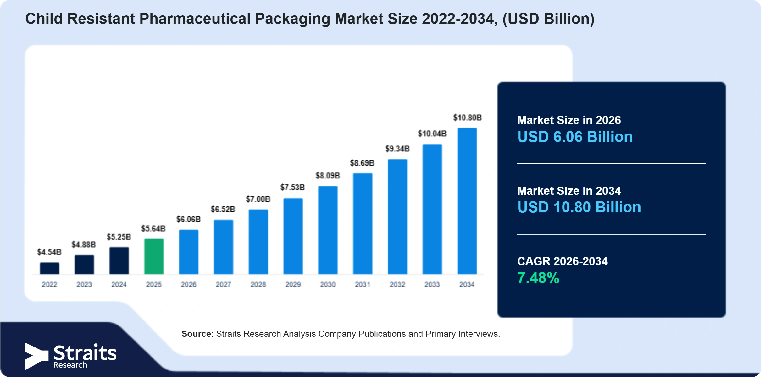 Child Resistant Pharmaceutical Packaging Market Size