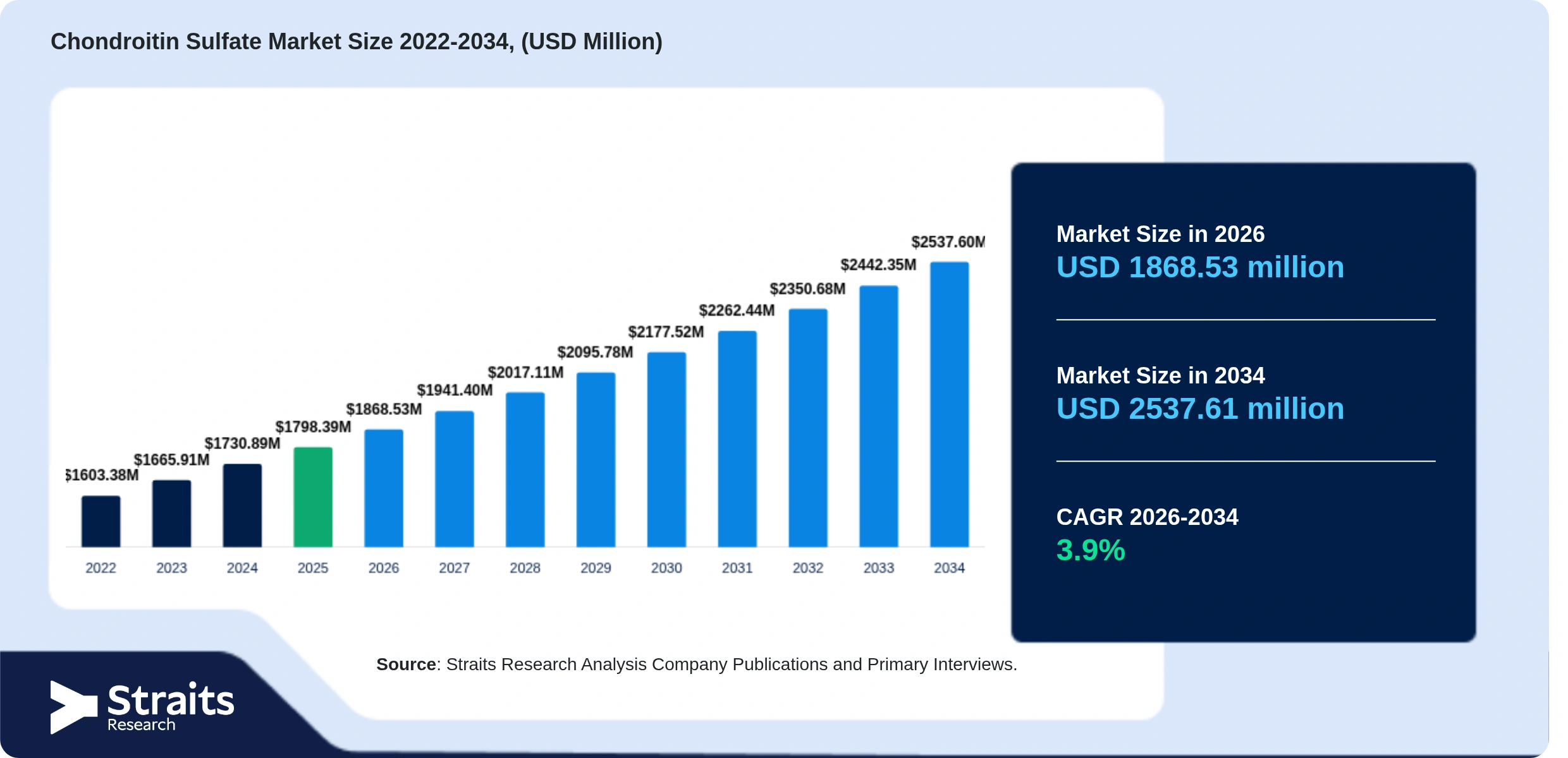 Chondroitin Sulfate Market Size