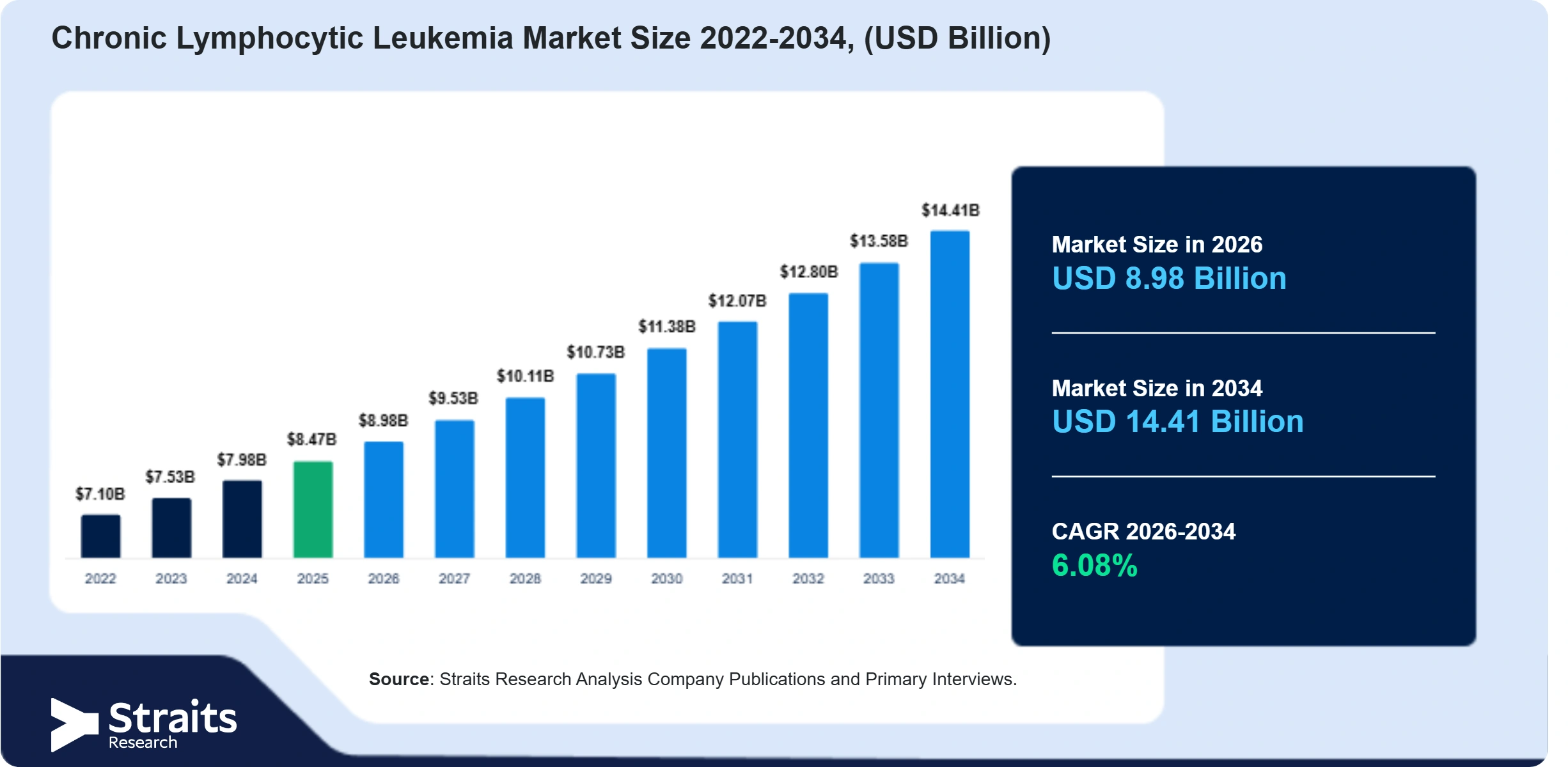 Chronic Lymphocytic Leukemia Market Size
