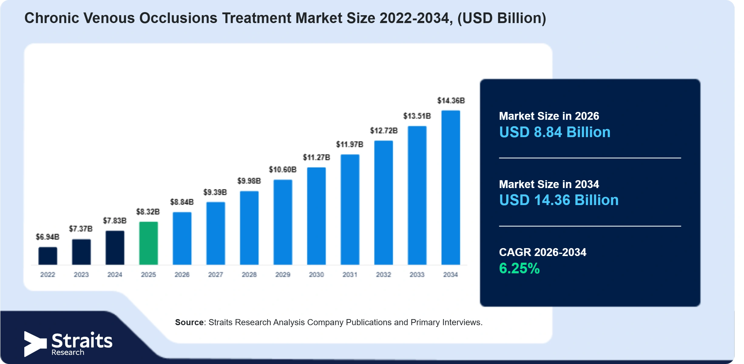 Chronic Venous Occlusions Treatment Market Size