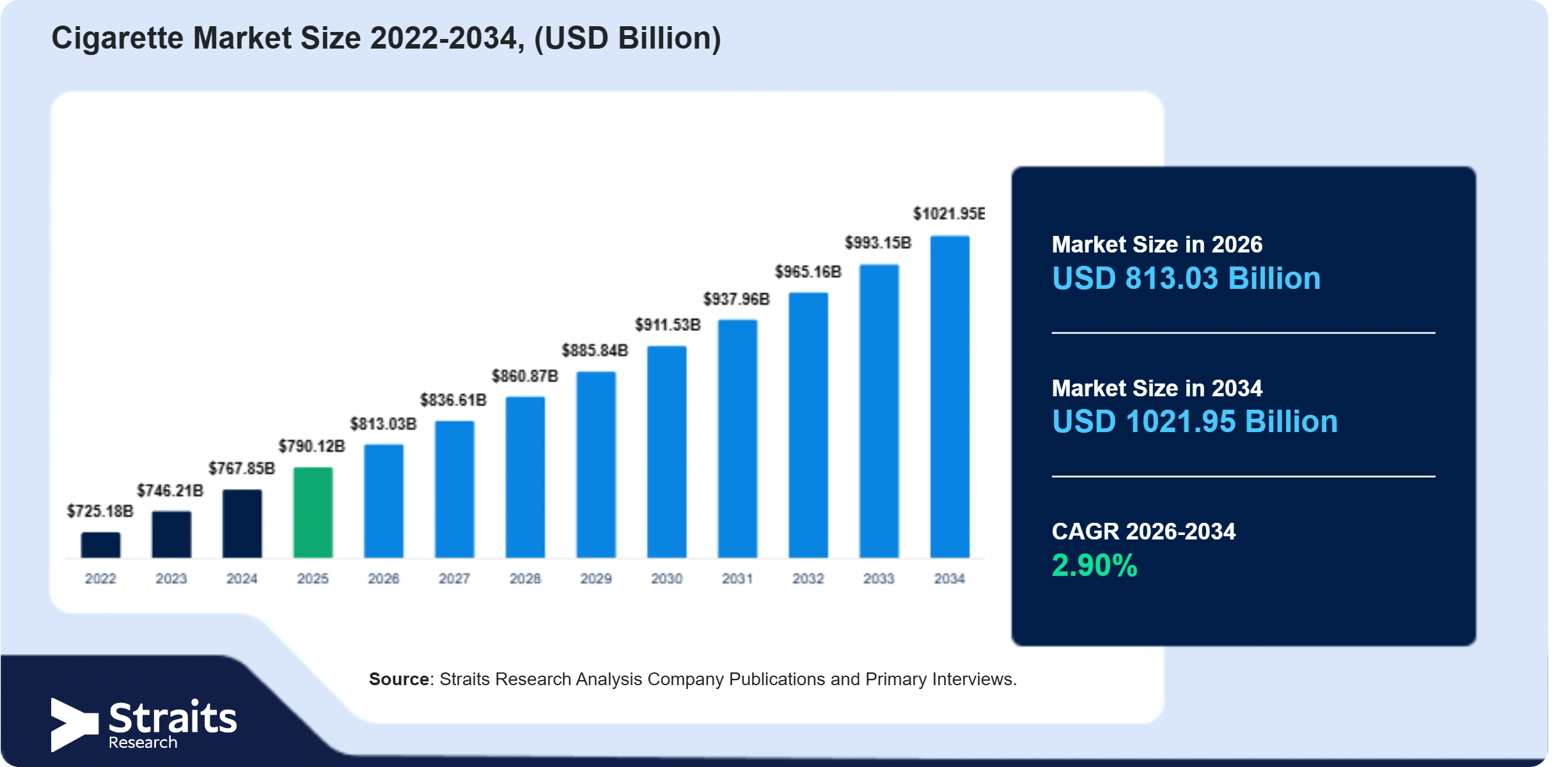 Cigarette Market Size