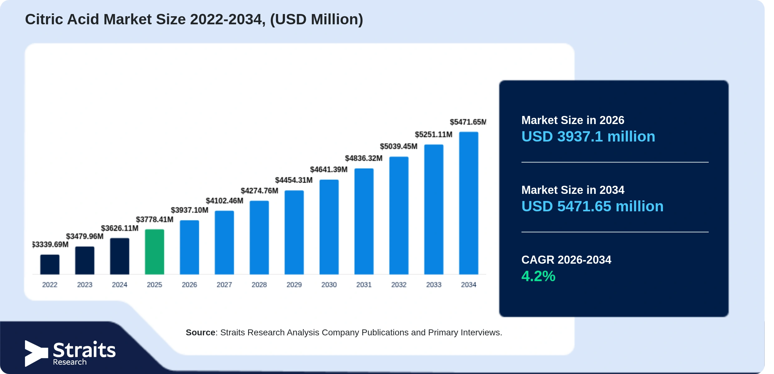 Citric Acid Market Size