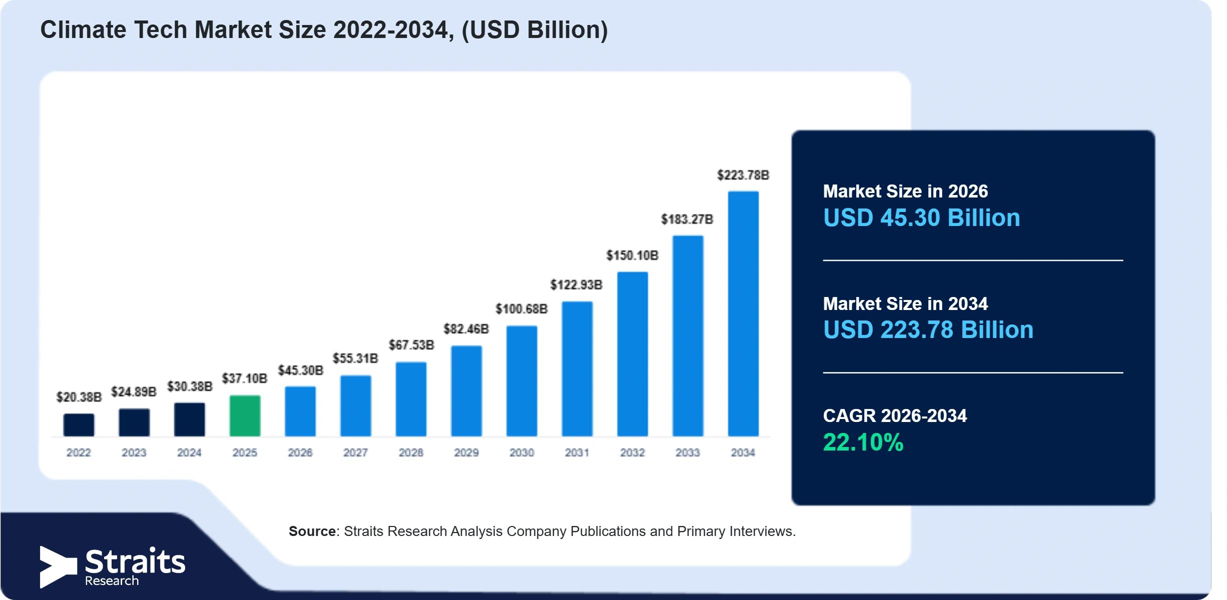 Climate Tech Market Size