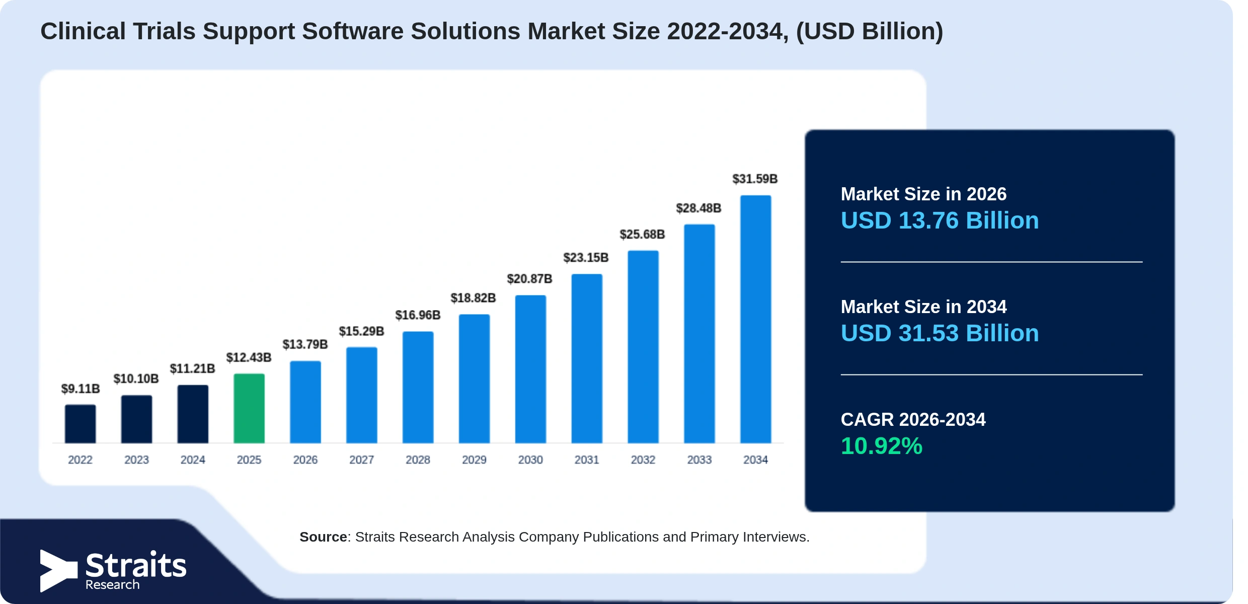 Clinical Trials Support Software Solutions Market Size