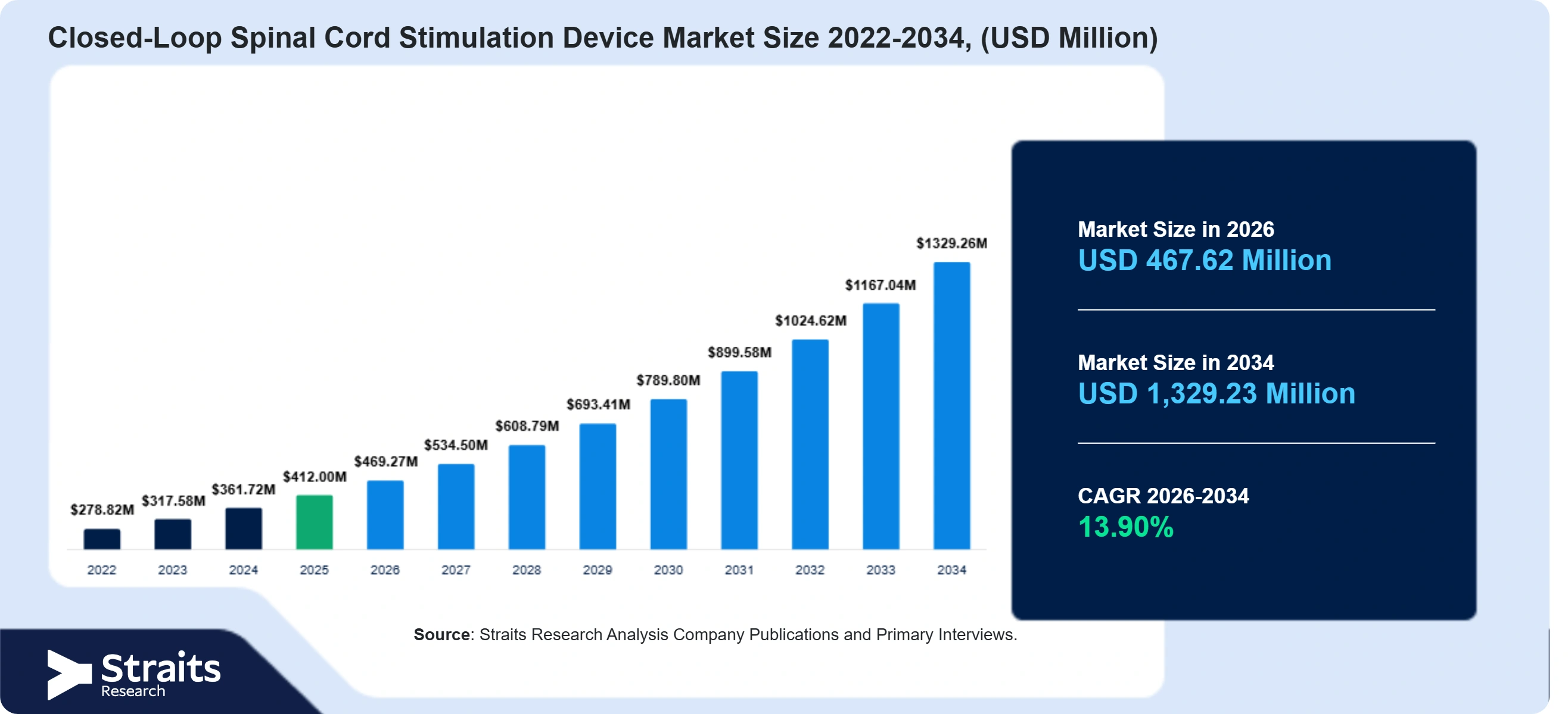 Closed-Loop Spinal Cord Stimulation Device Market Size