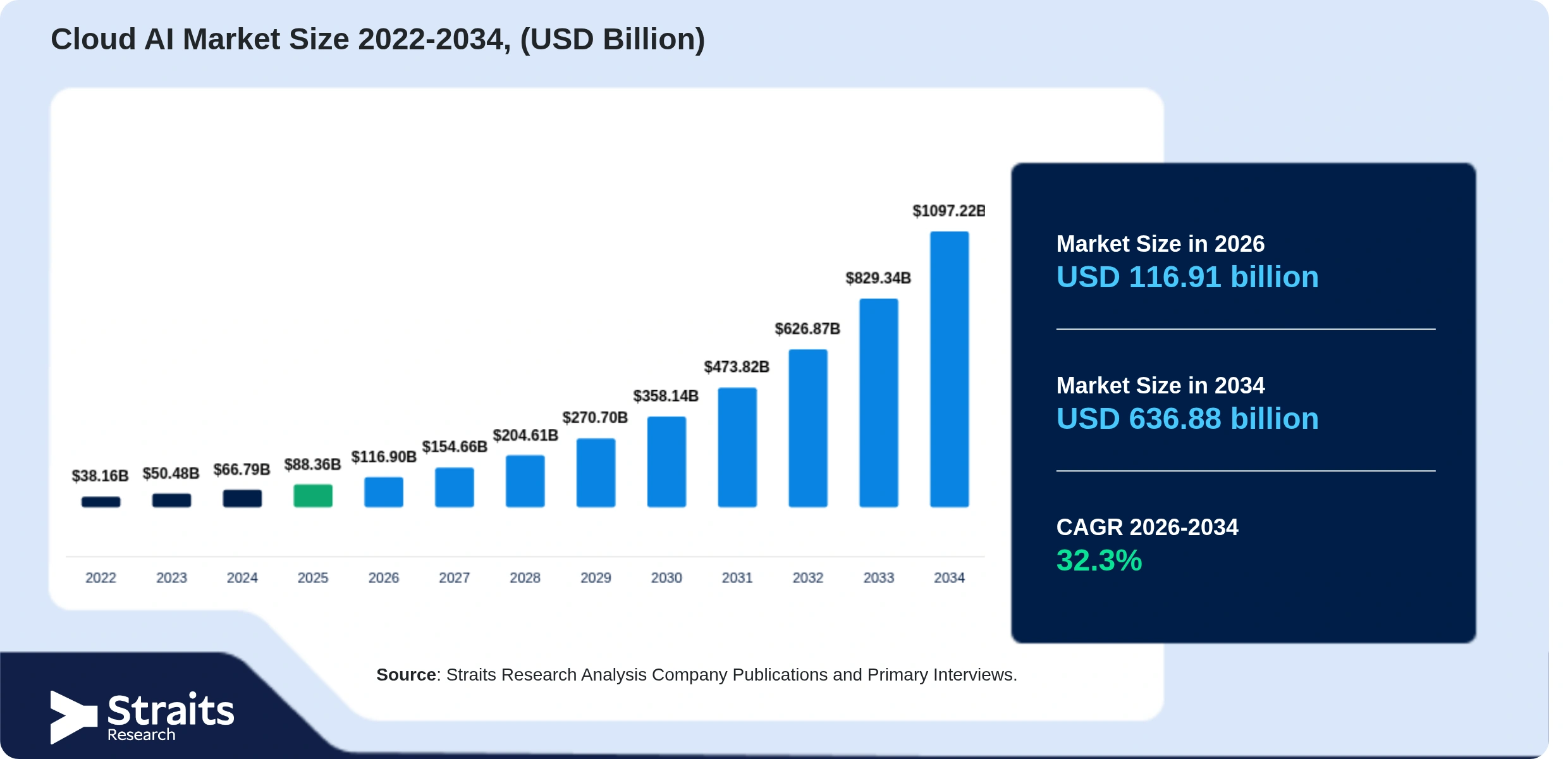 Cloud AI Market Size