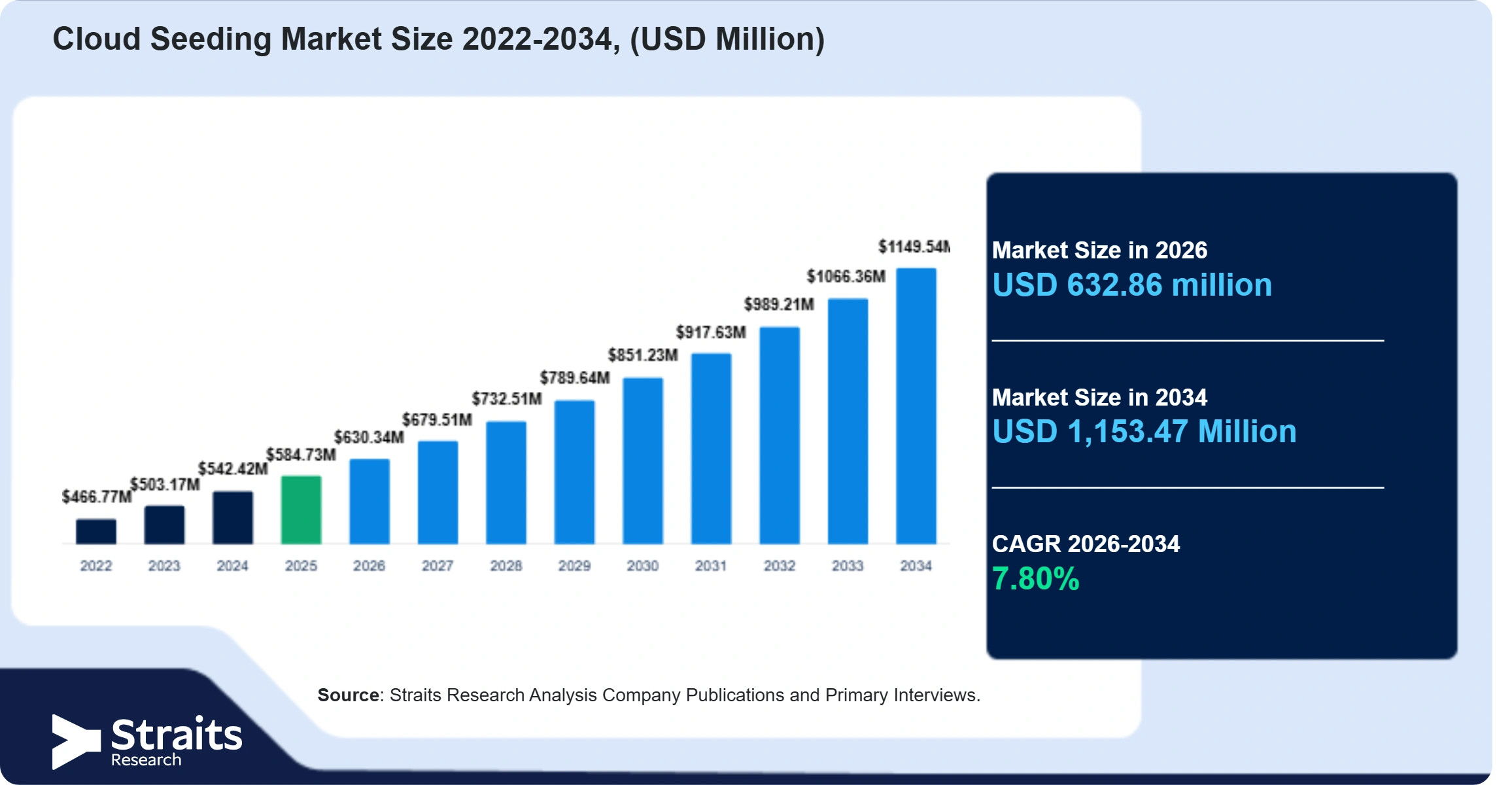 Cloud Seeding Market Size