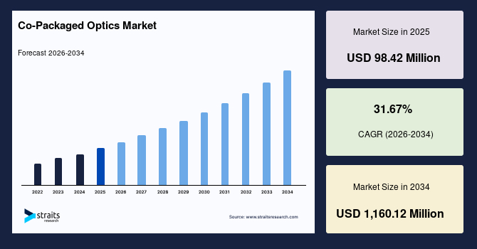 Co-Packaged Optics Market Size