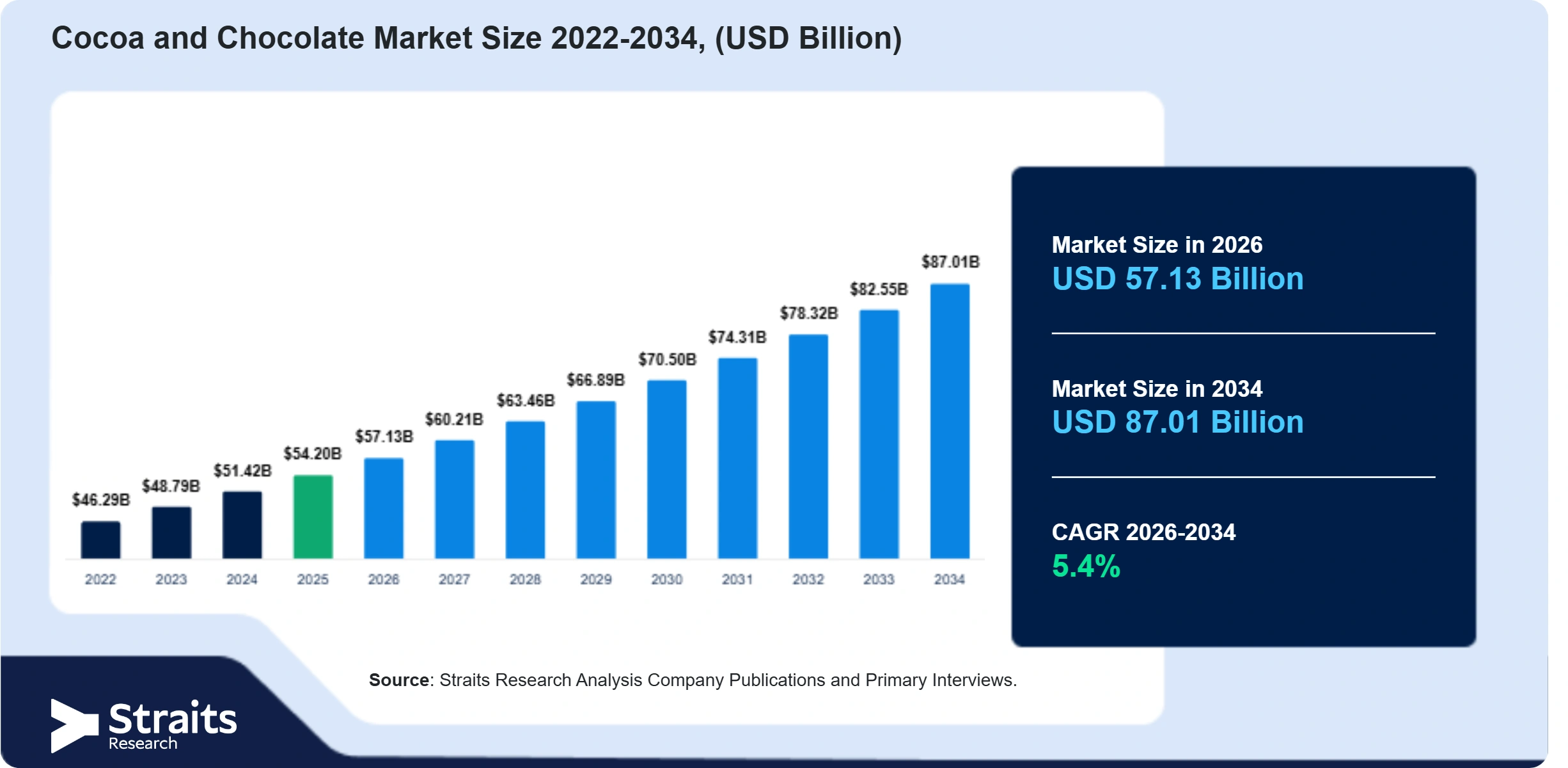 Cocoa and Chocolate Market Size