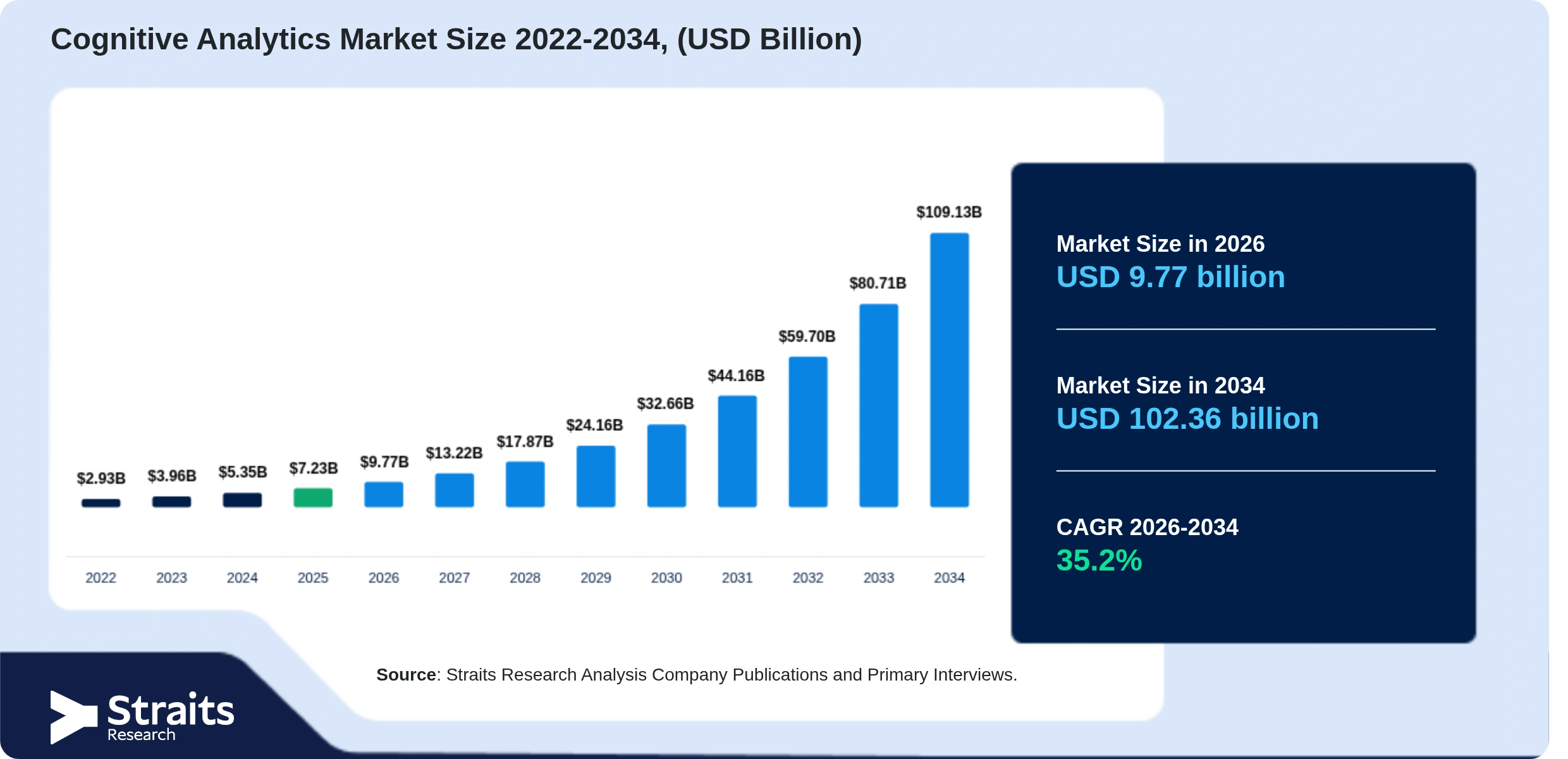 Cognitive Analytics Market Size