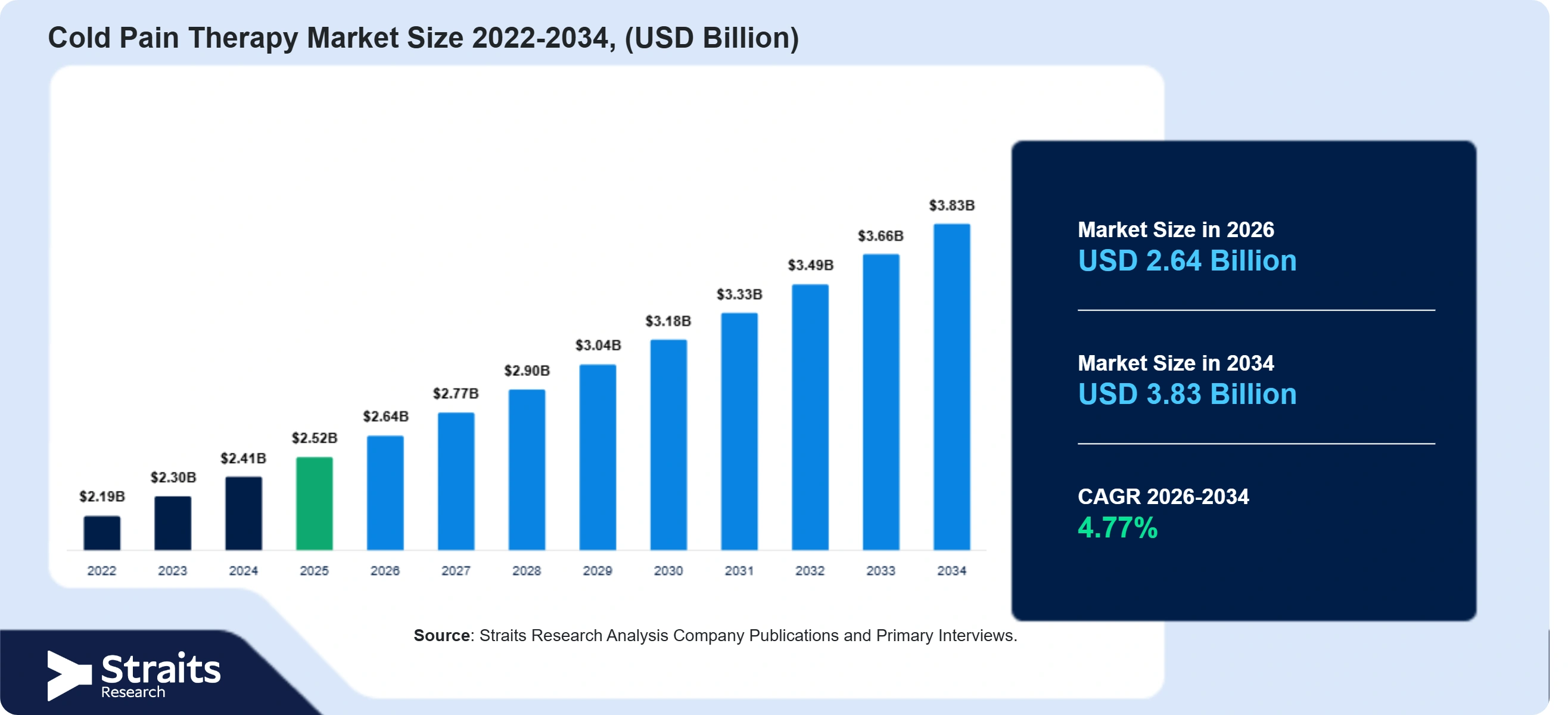 Cold Pain Therapy Market Size