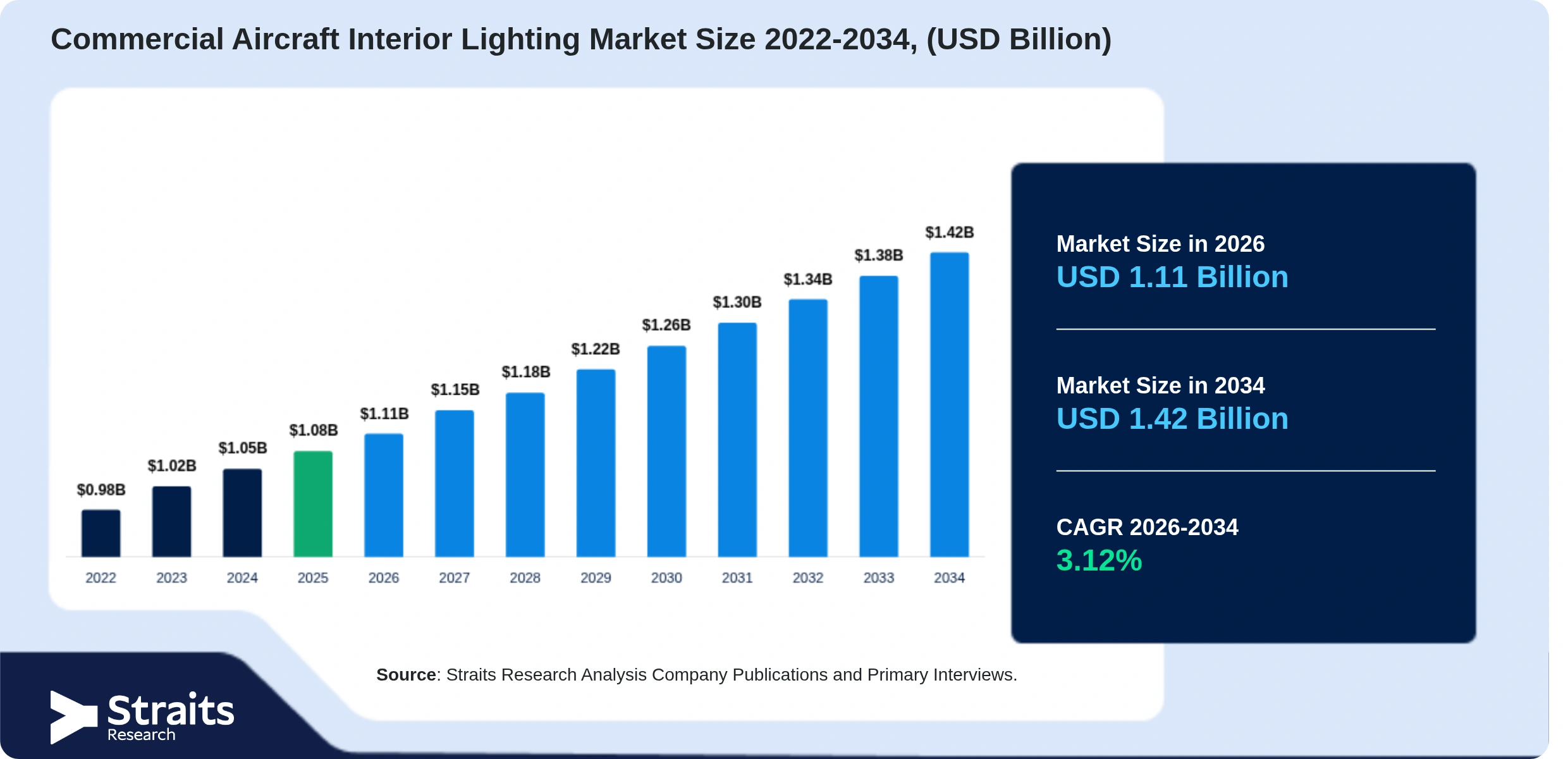 Commercial Aircraft Interior Lighting Market Size