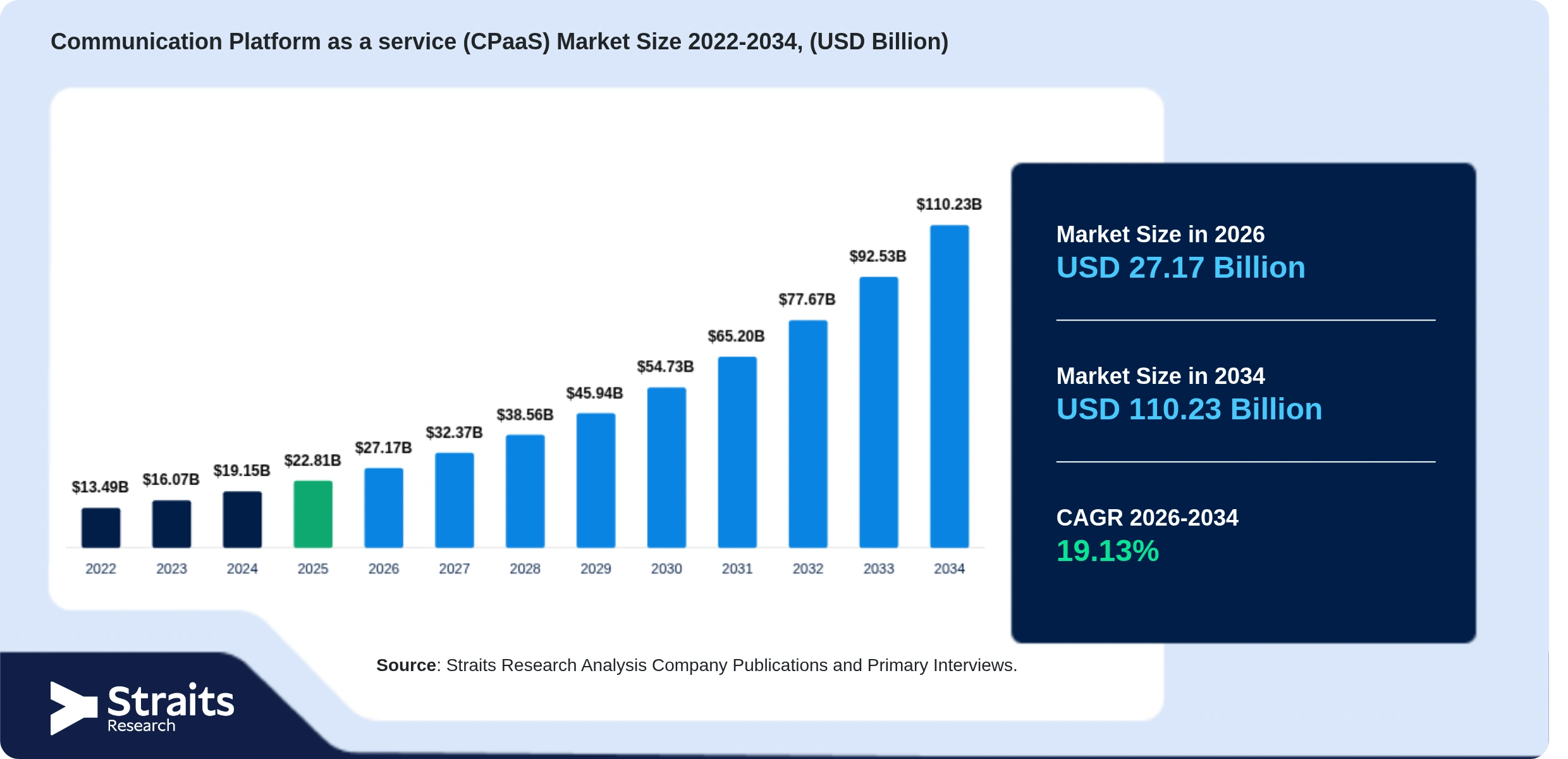 Communication Platform as a service (CPaaS) Market Size
