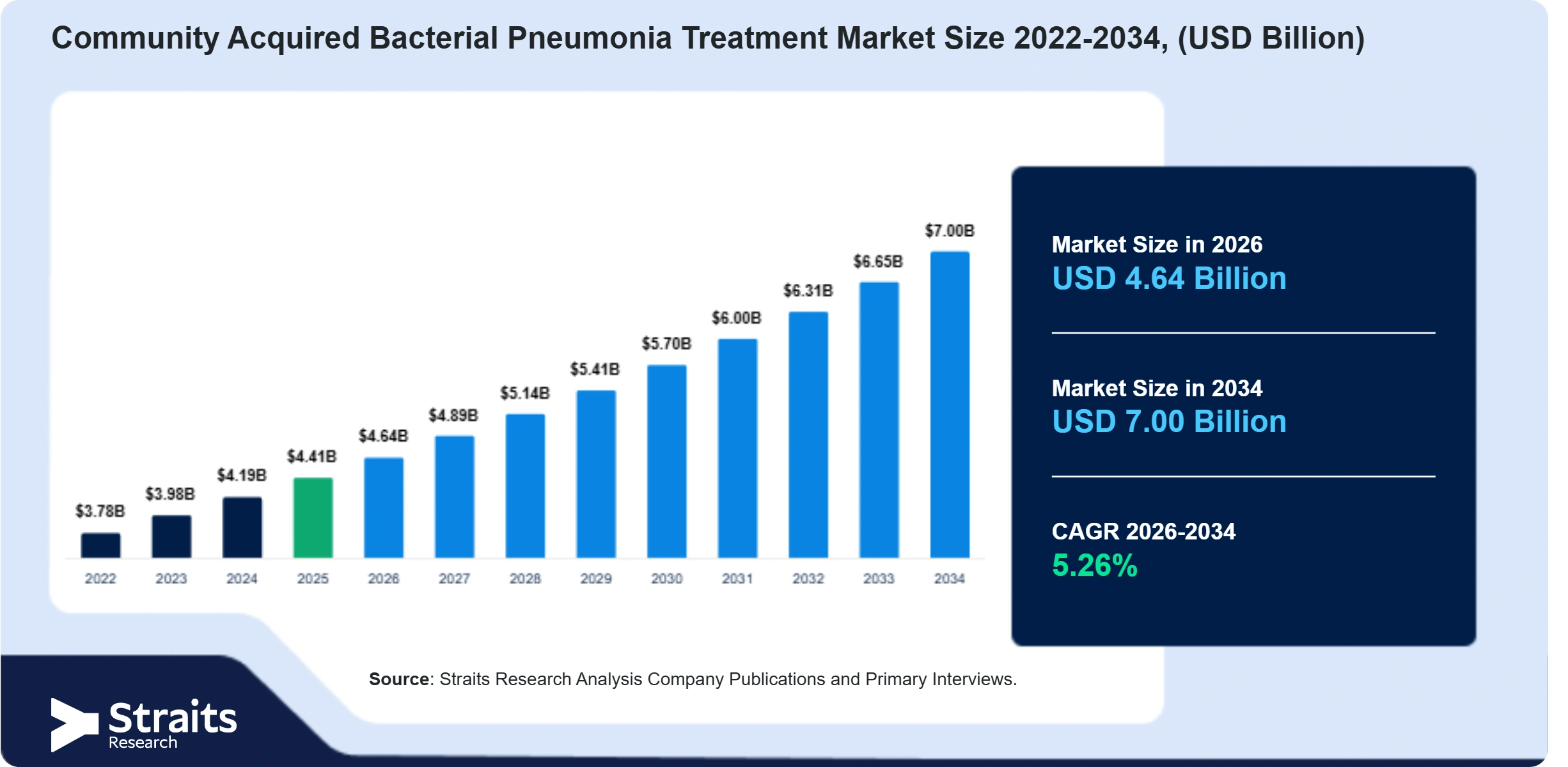 Community Acquired Bacterial Pneumonia Treatment Market Size
