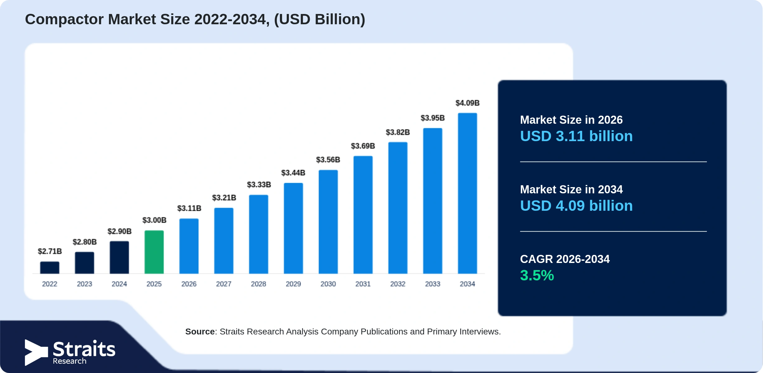 Compactor Market Size