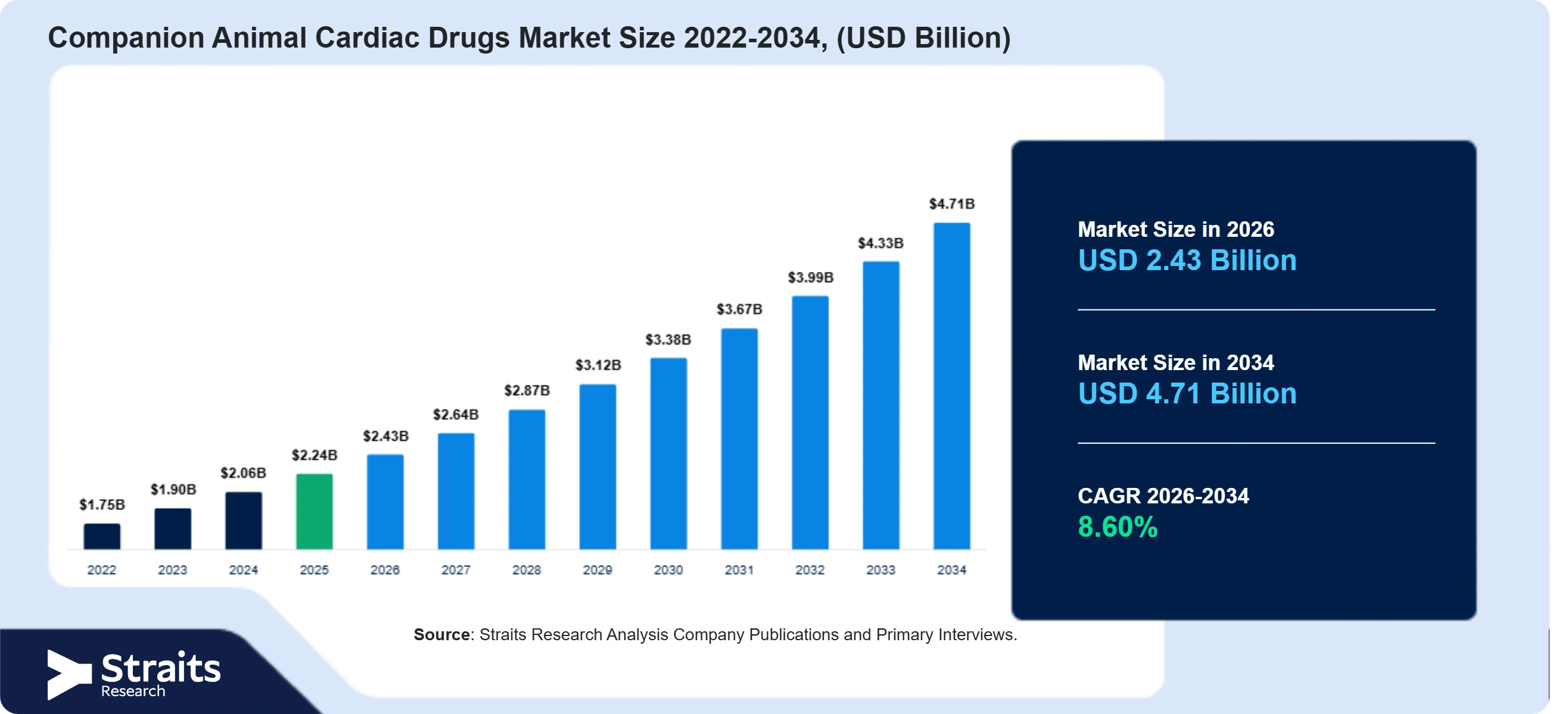 Companion Animal Cardiac Drugs Market Size