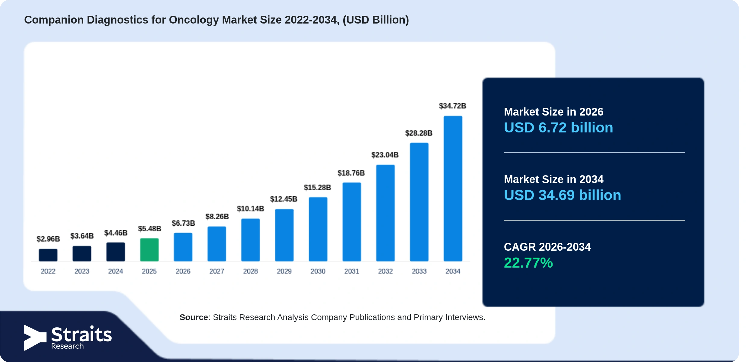 Companion Diagnostics for Oncology Market Size