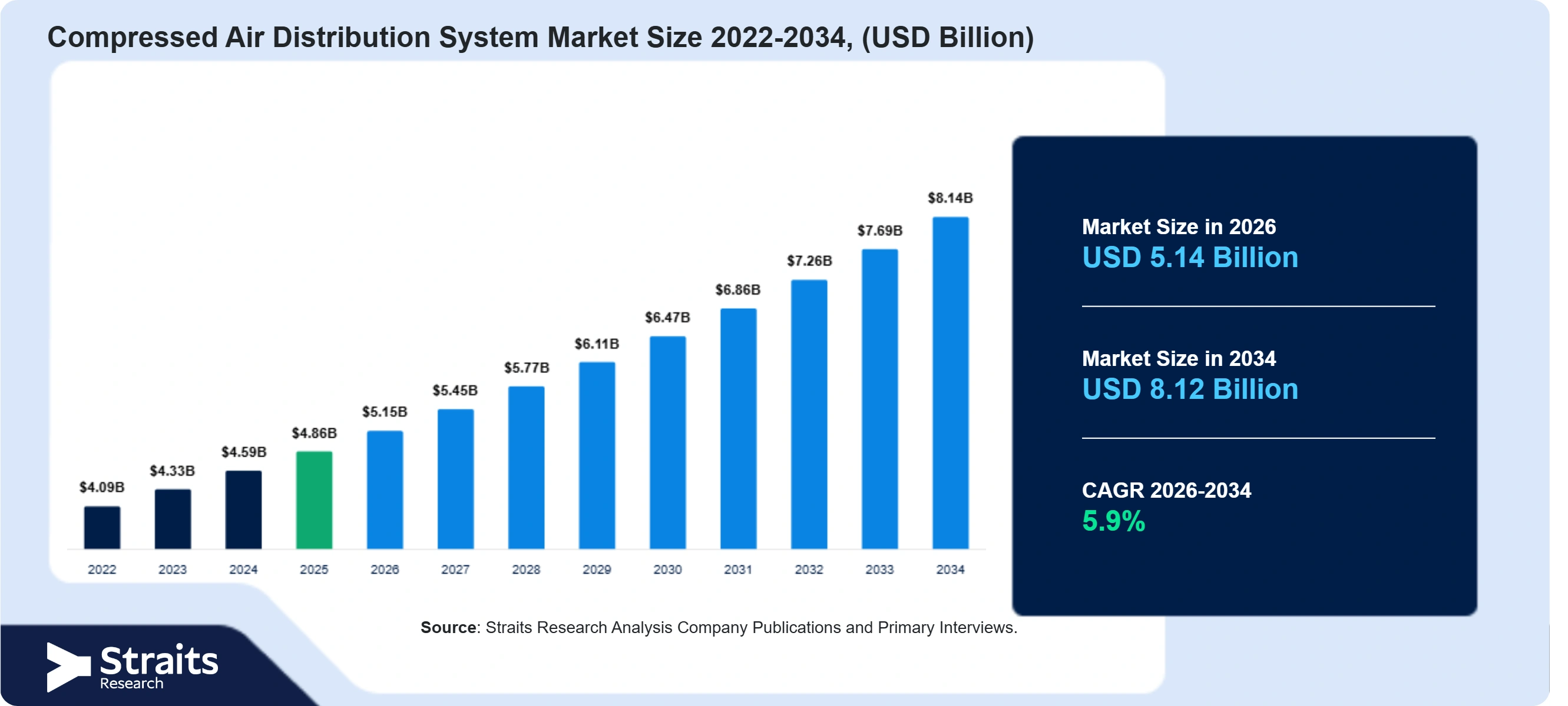 Compressed Air Distribution System Market Size
