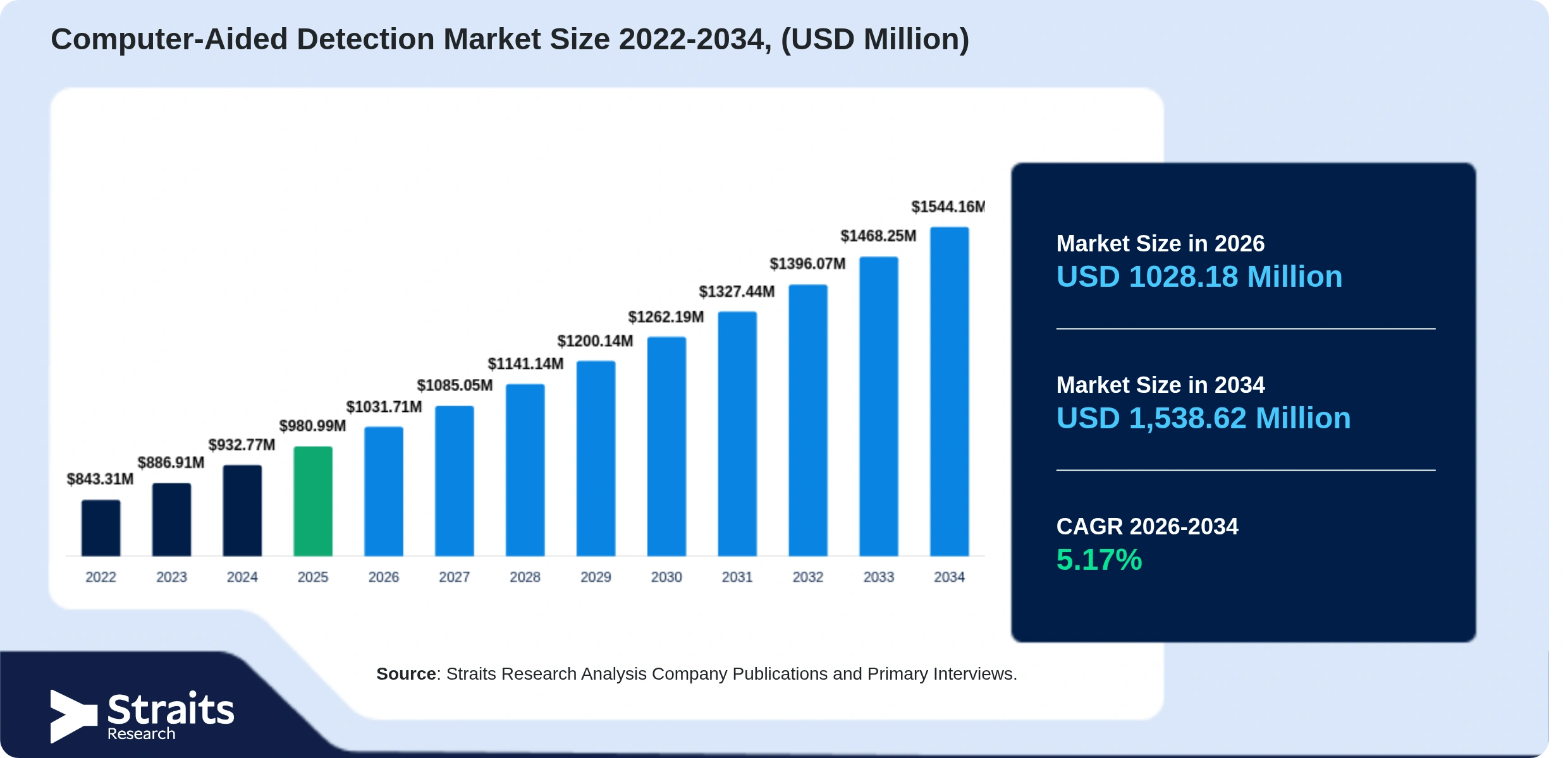 Computer-Aided Detection Market Size