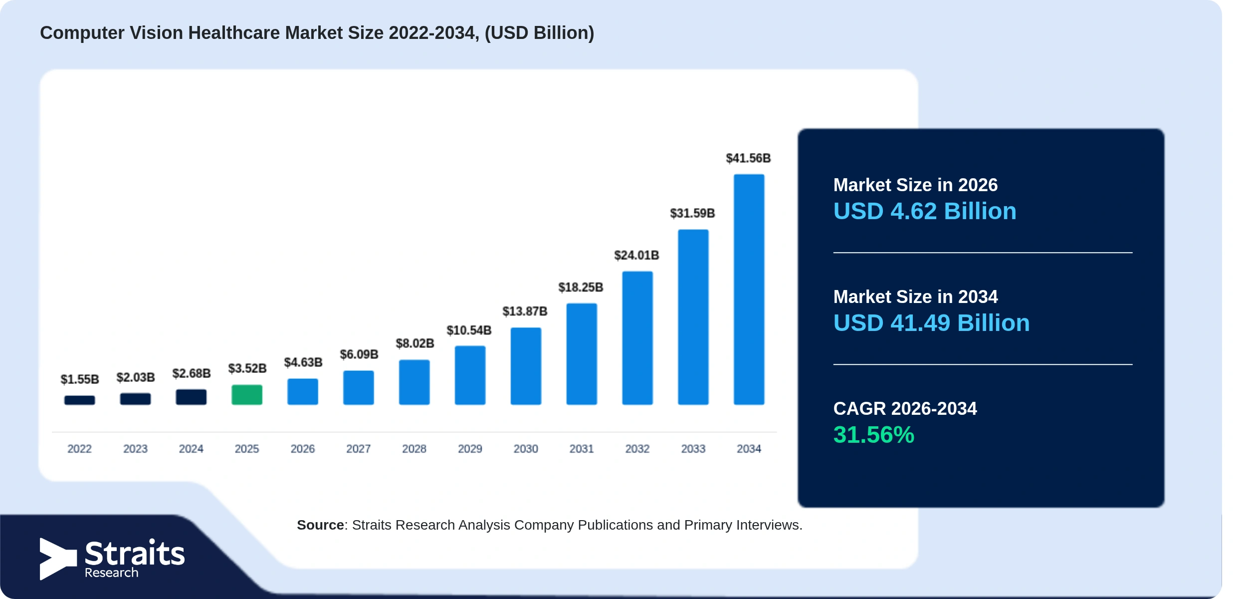 Computer Vision Healthcare Market Size