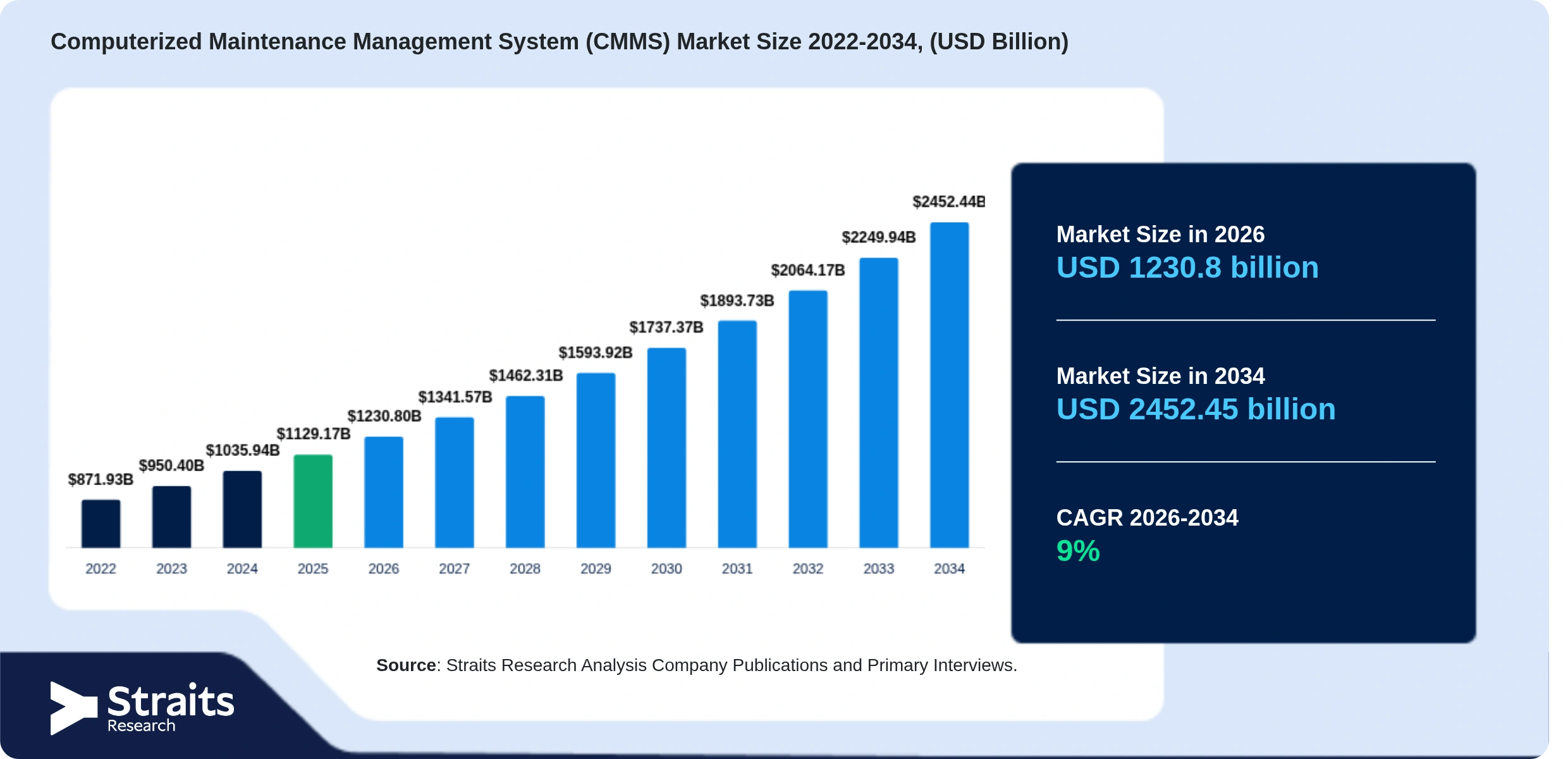 Computerized Maintenance Management System (CMMS) Market Size