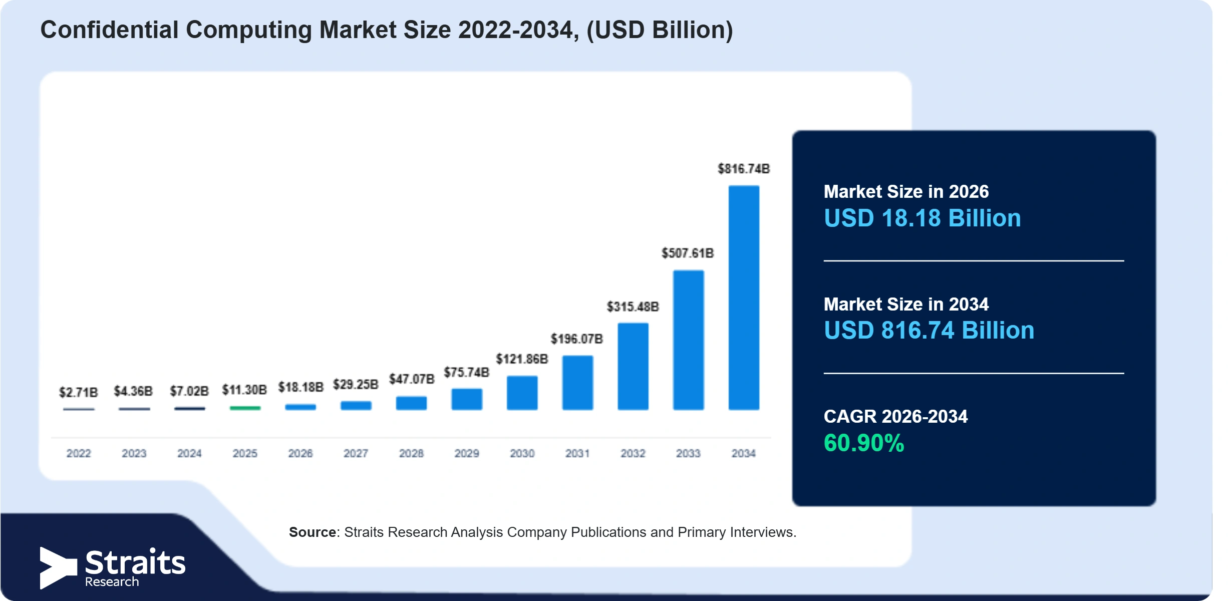 Confidential Computing Market Size