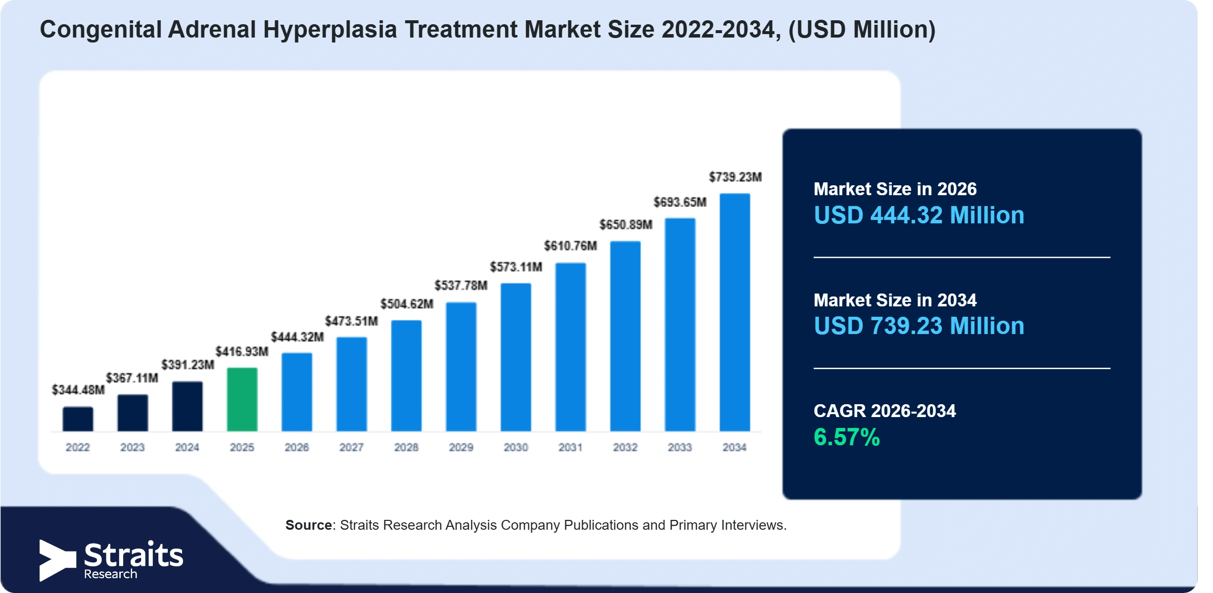 Congenital Adrenal Hyperplasia Treatment Market Size