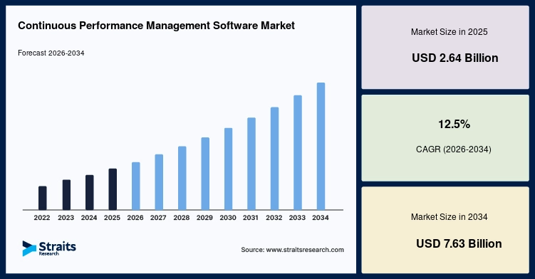 Continuous Performance Management Software Market Size
