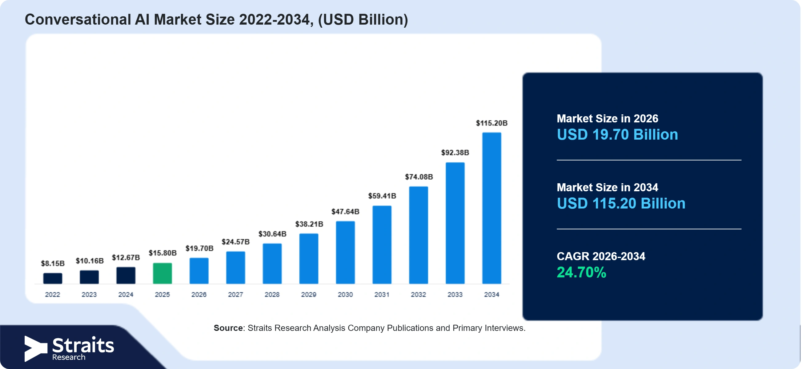 Conversational AI Market Size