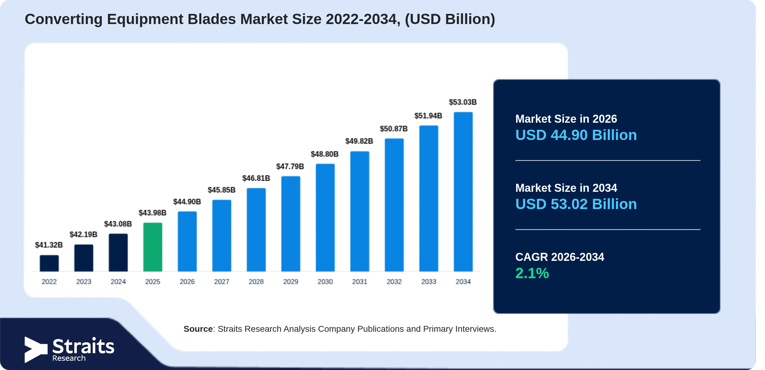 Converting Equipment Blades Market Size