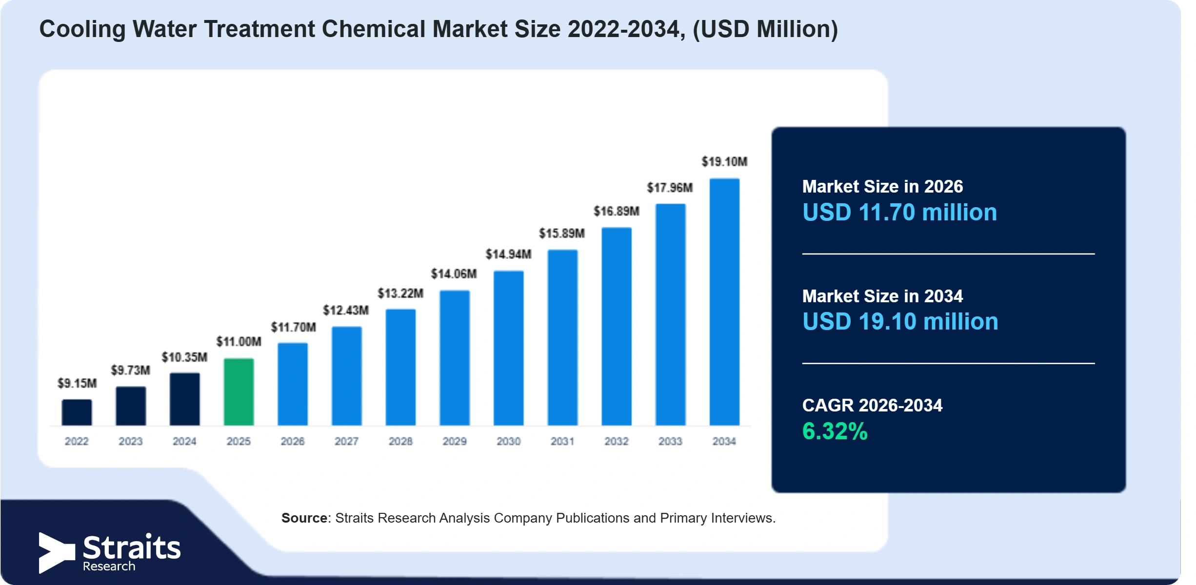 Cooling Water Treatment Chemical Market Size