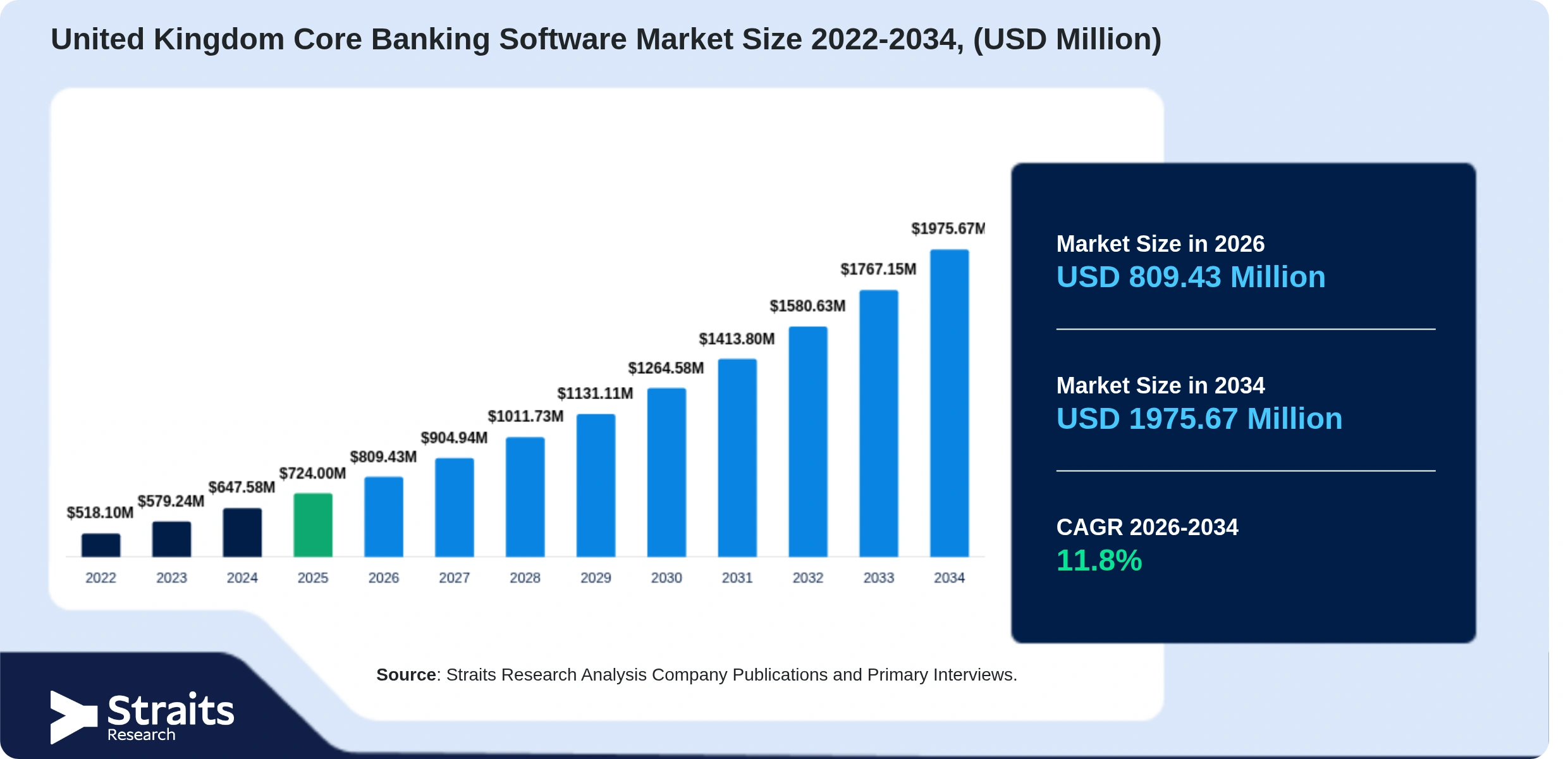 United Kingdom Core Banking Software Market Size