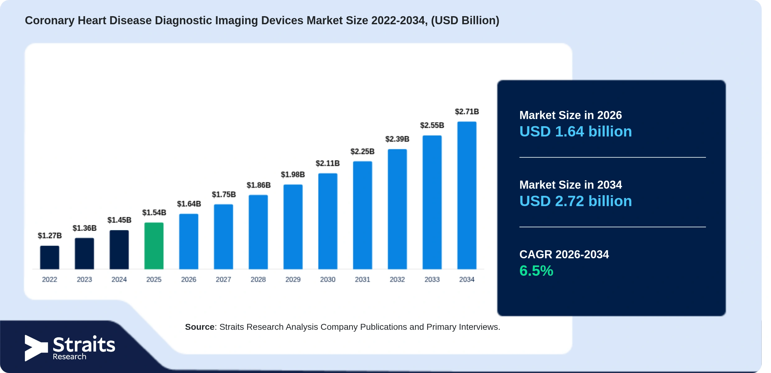 Coronary Heart Disease Diagnostic Imaging Devices Market Size