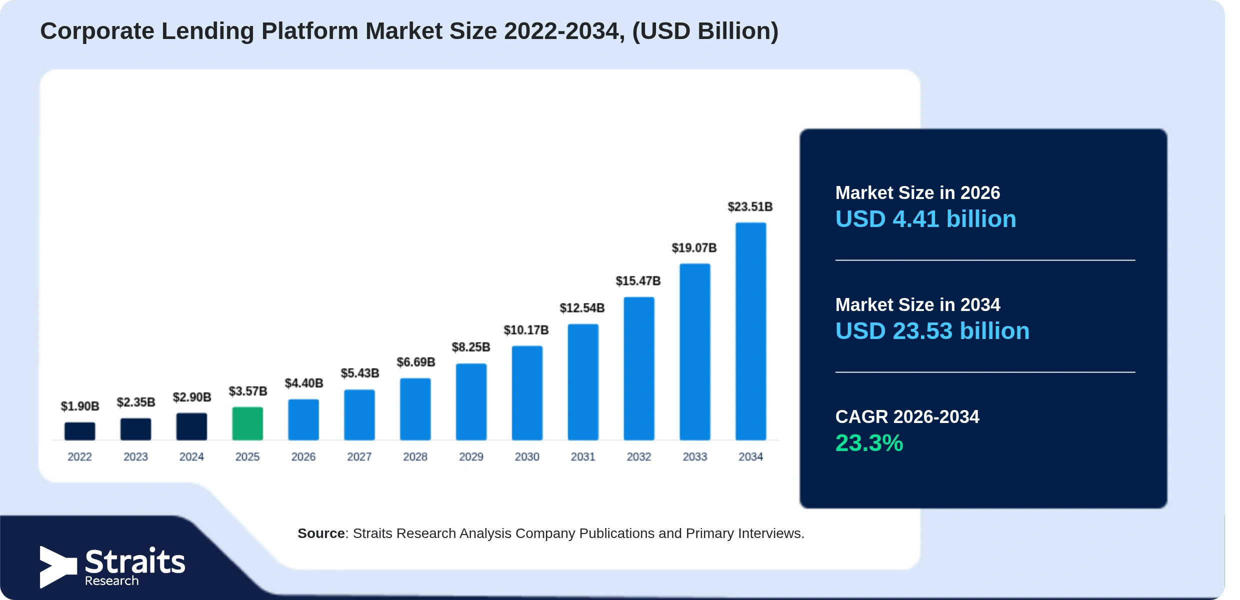 Corporate Lending Platform Market Size