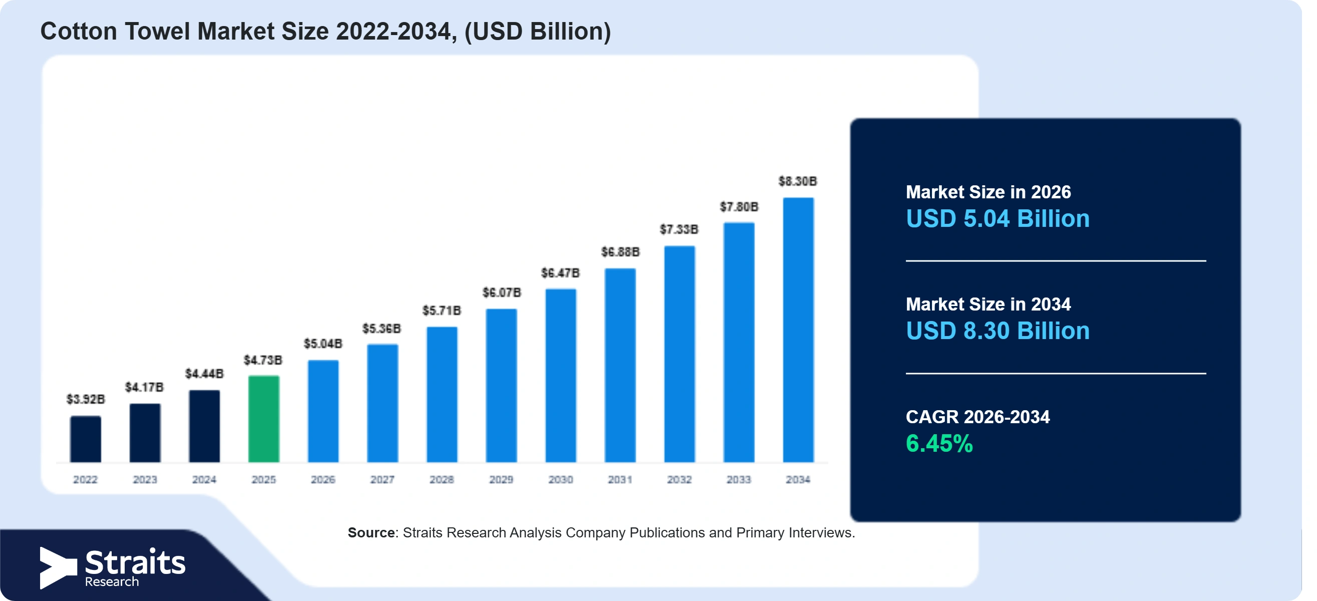 Cotton Towel Market Size