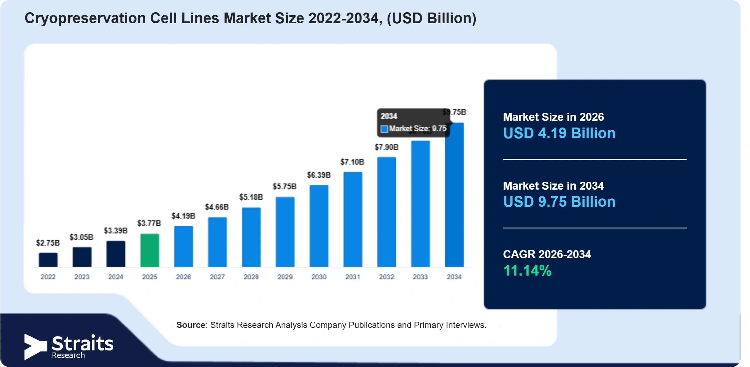 Cryopreservation Cell Lines Market Size