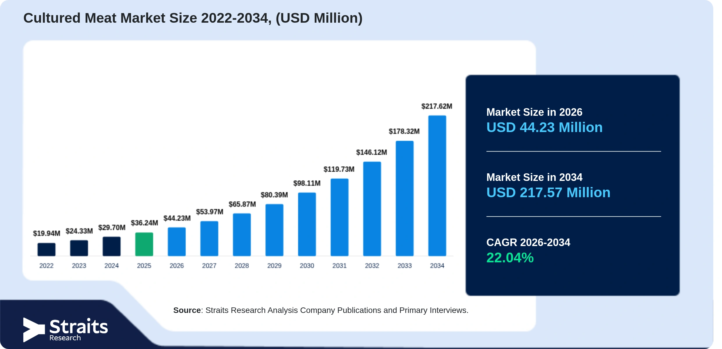Cultured Meat Market Size