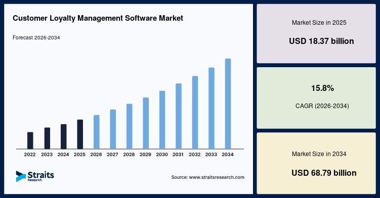 Customer Loyalty Management Software Market Size