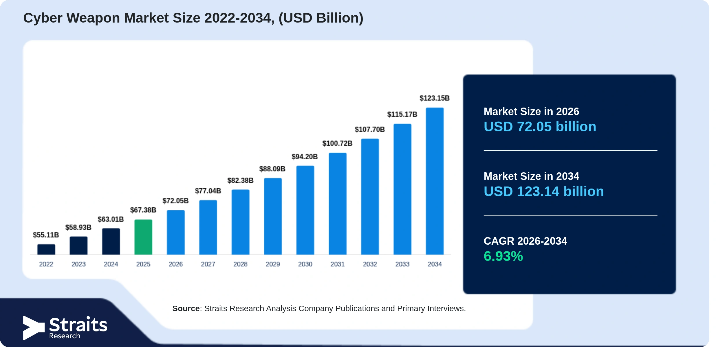 Cyber Weapon Market Size