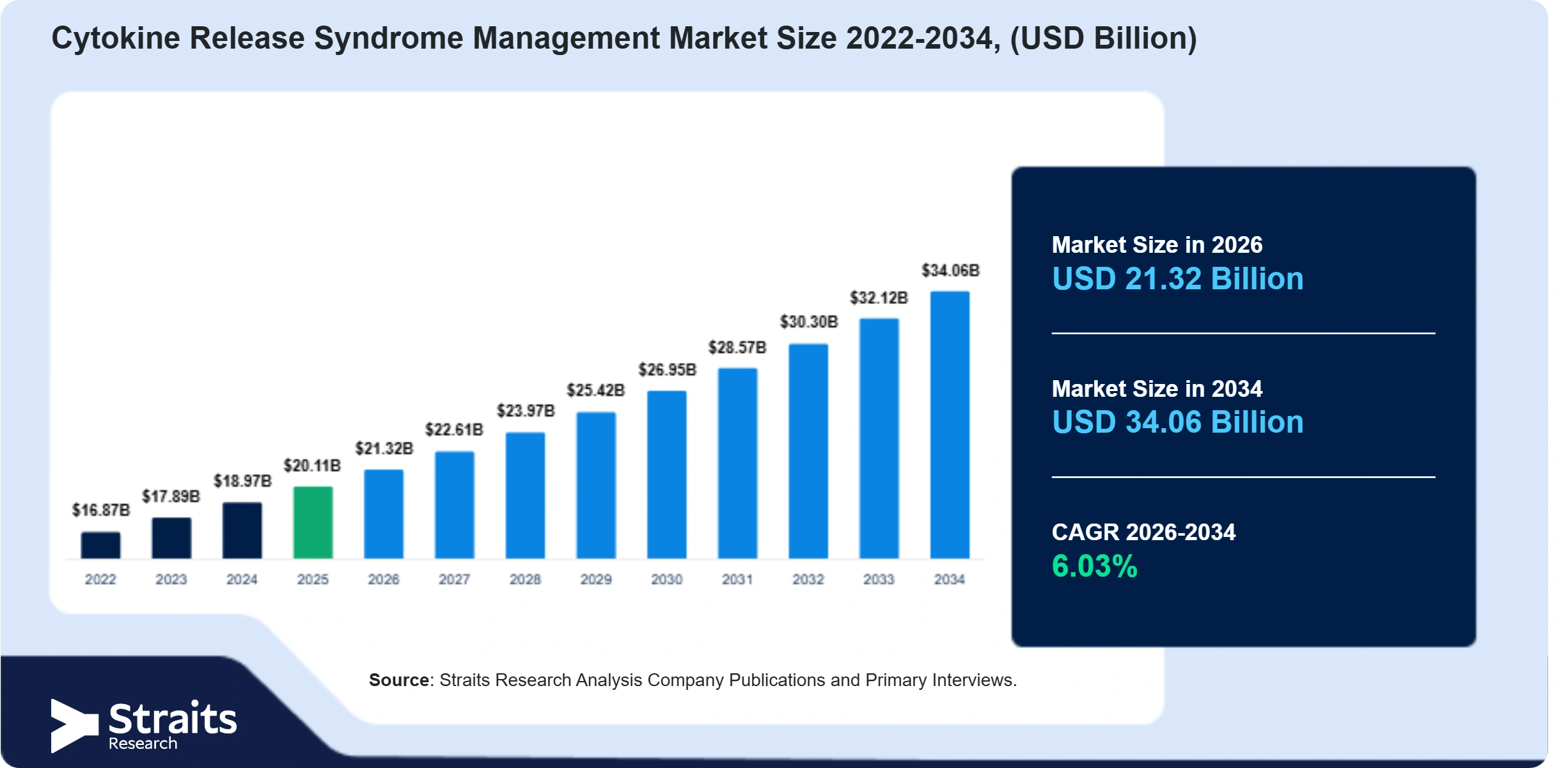 Cytokine Release Syndrome Management Market Size